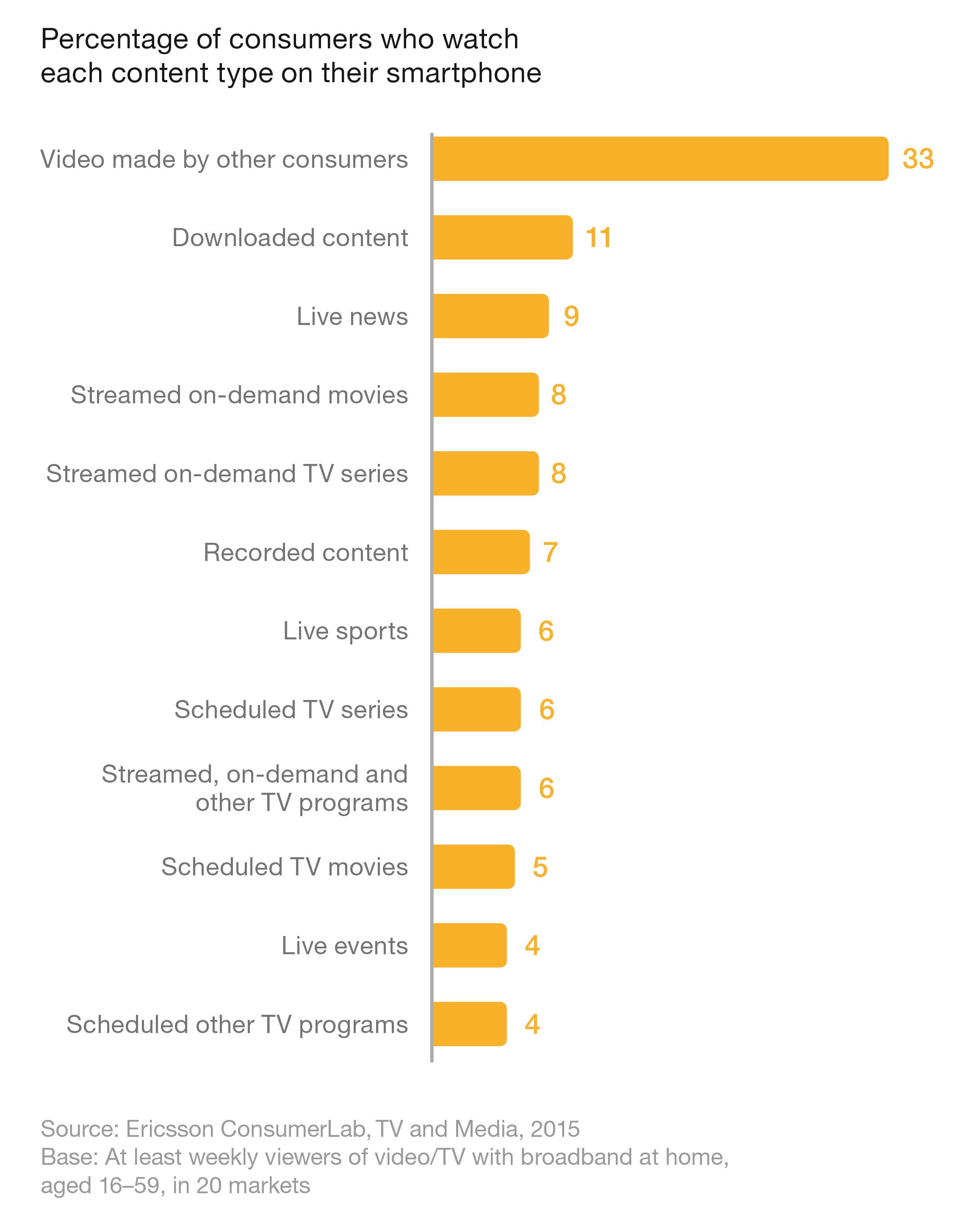 Graph (pg 8)_Percentage watching each content type on smartphone
