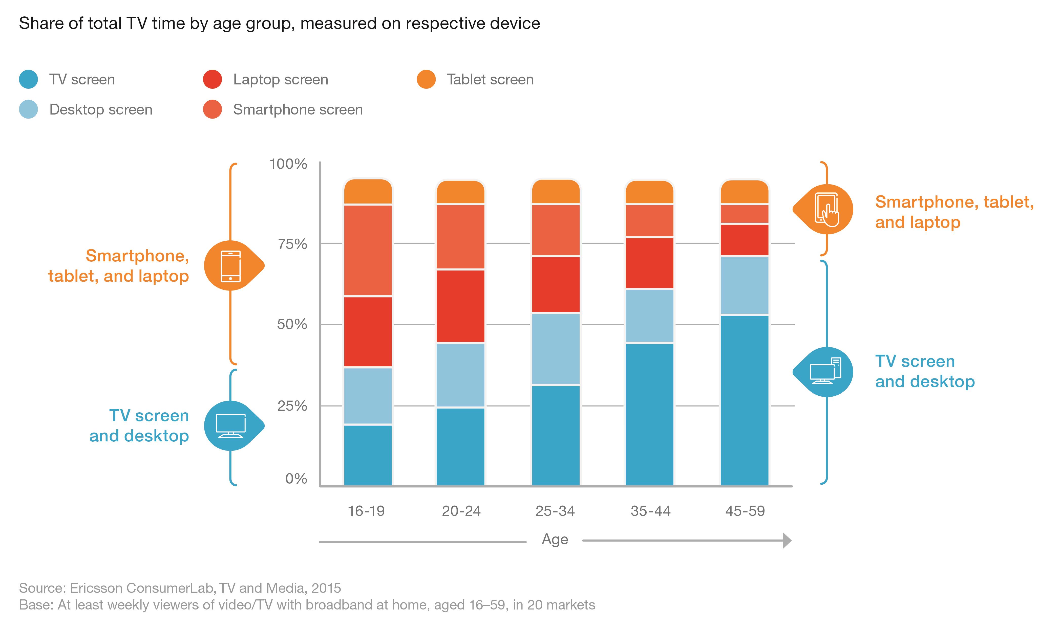 Graph (pg 9)_Total TV time by age group and device