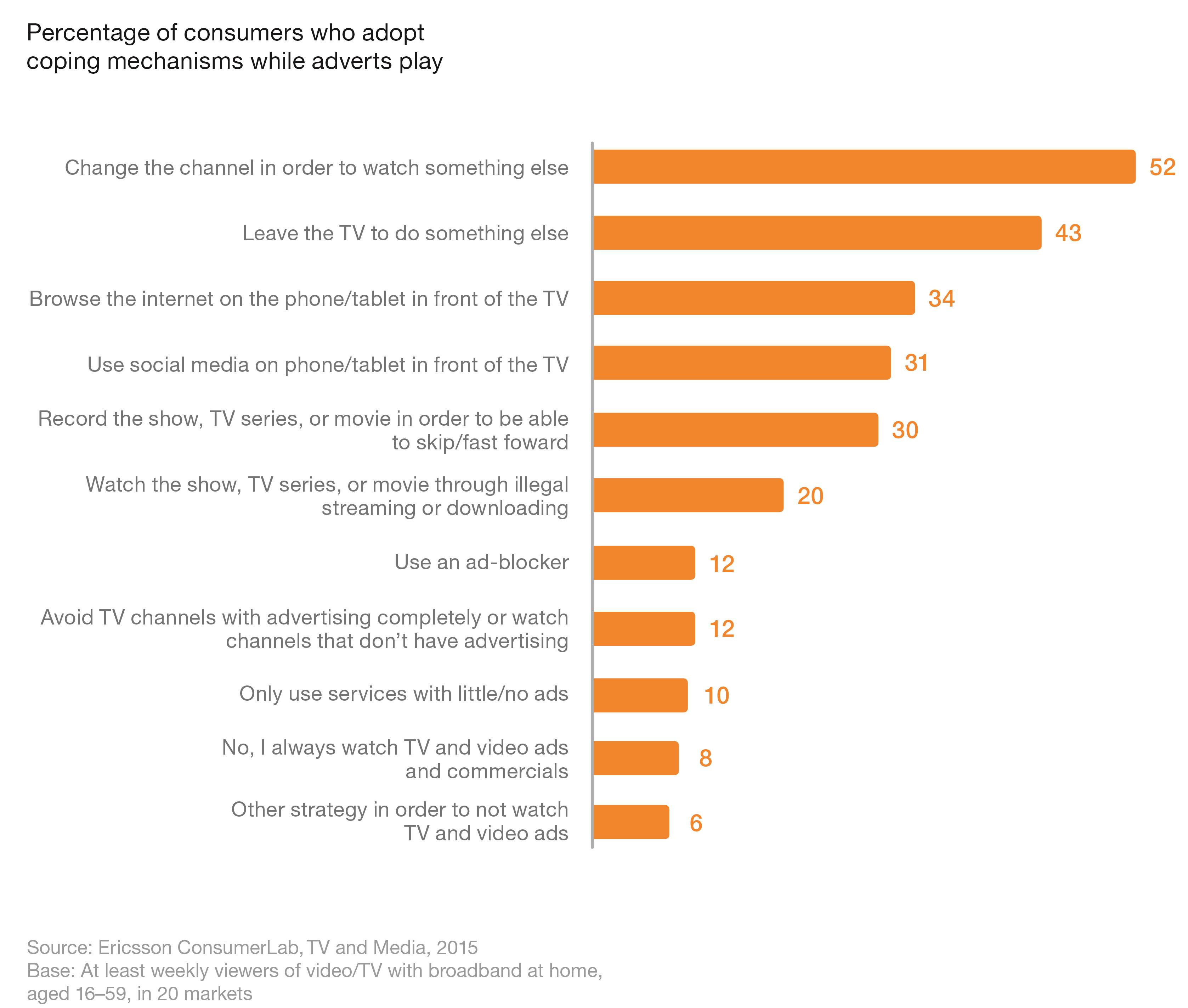 Graph (pg 15)_Percentage using coping methods while adverts play