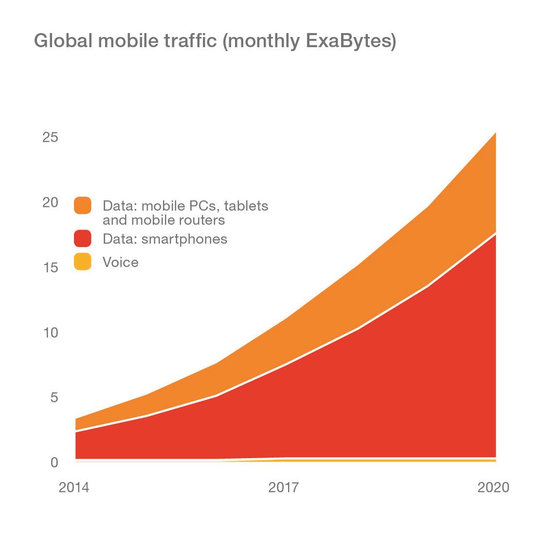 Global mobile traffic