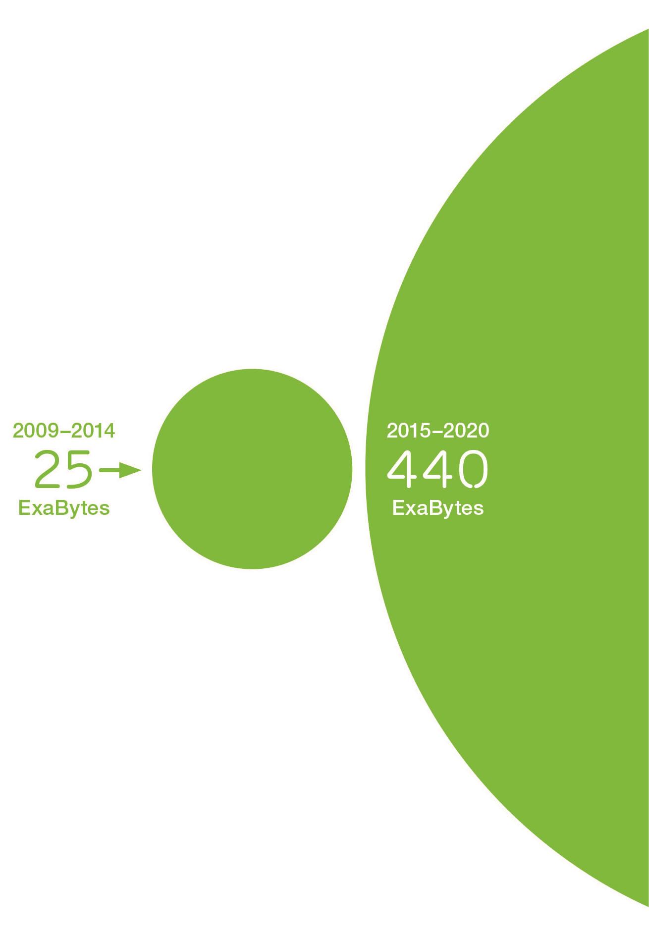 Mobile video traffic exabytes