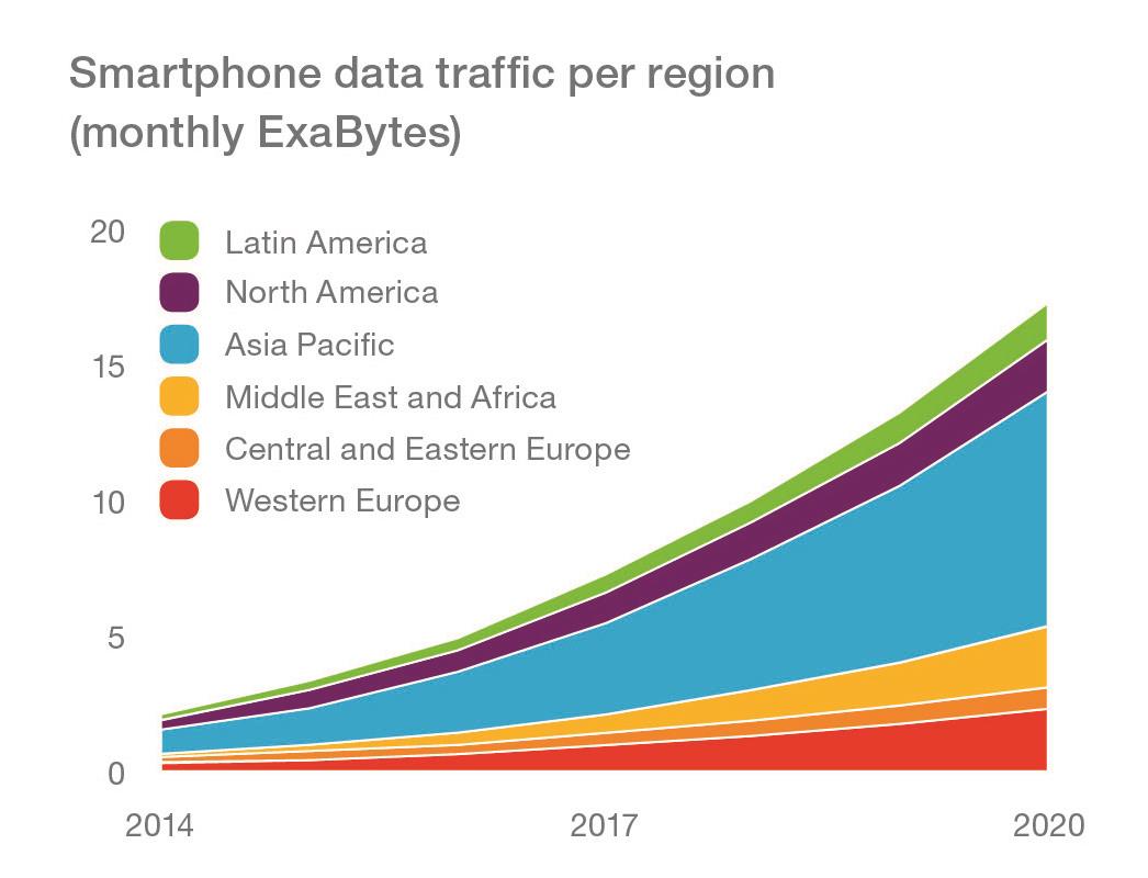 Smartphone data traffic