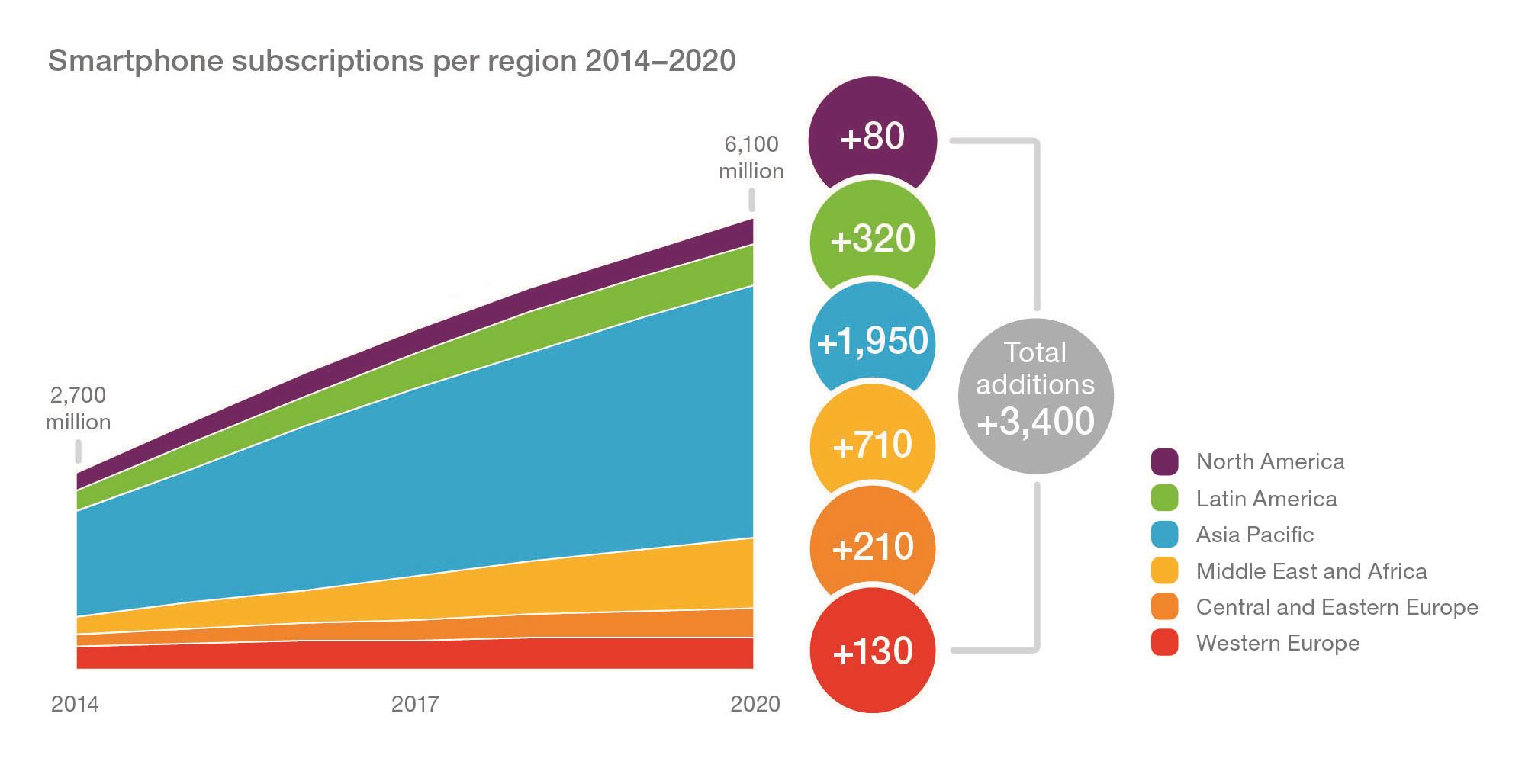 Smartphone subscriptions