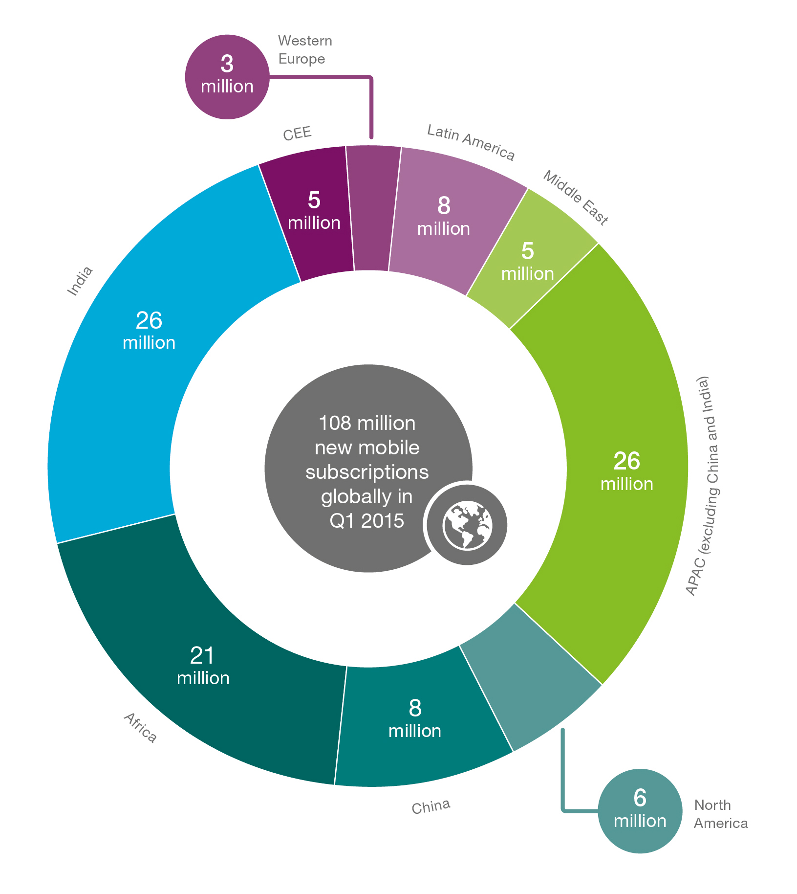 Graph_Net-Additions-of-Mobile-Subscriptions