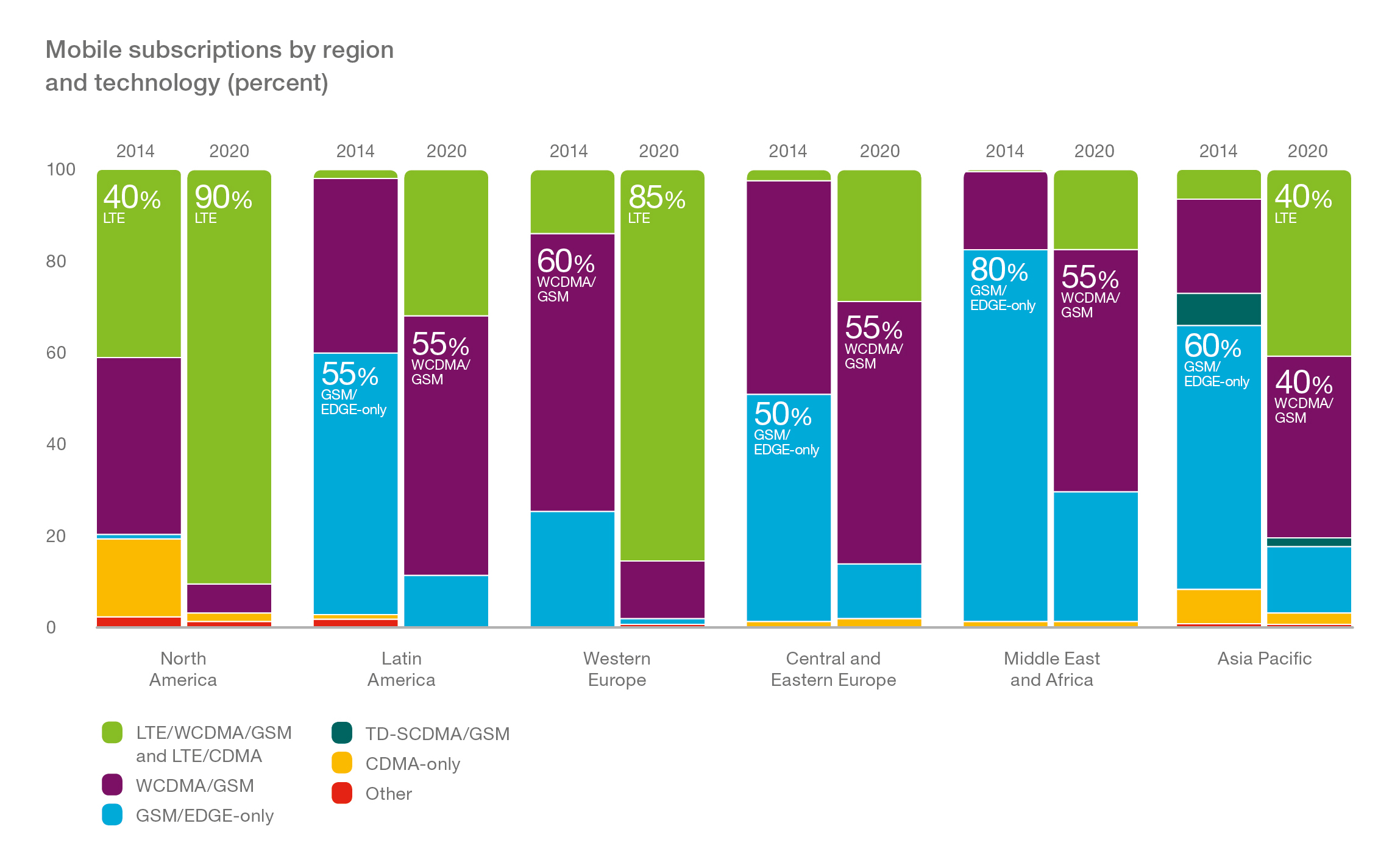 Graph_Mobile-Subscriptions-by-Region-and-Tech