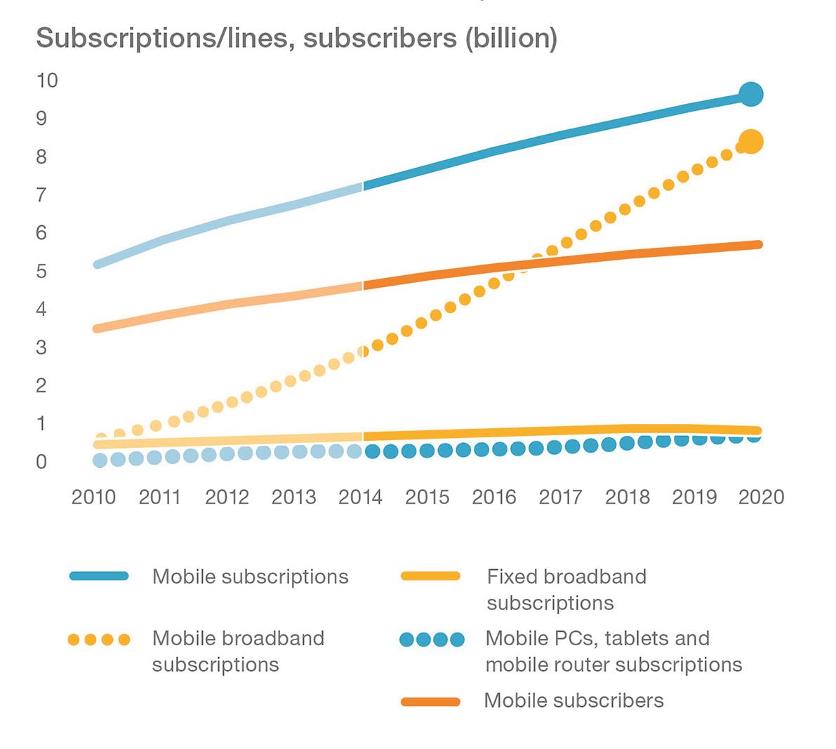 Graph - page 6 - Fixed and mobile subscriptions to 2020