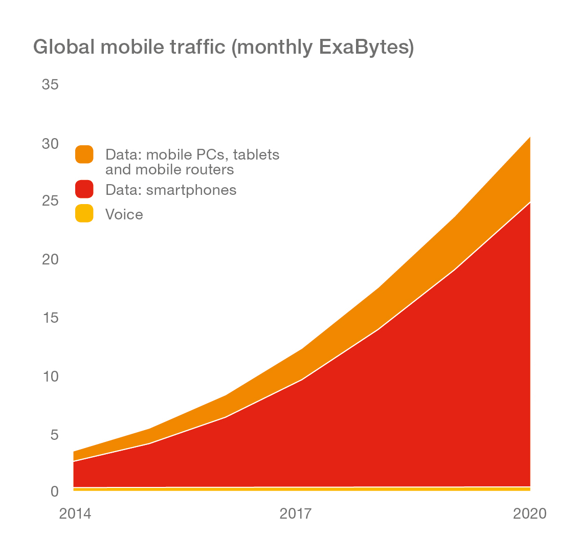 Graph_Global-Mobile-Traffic