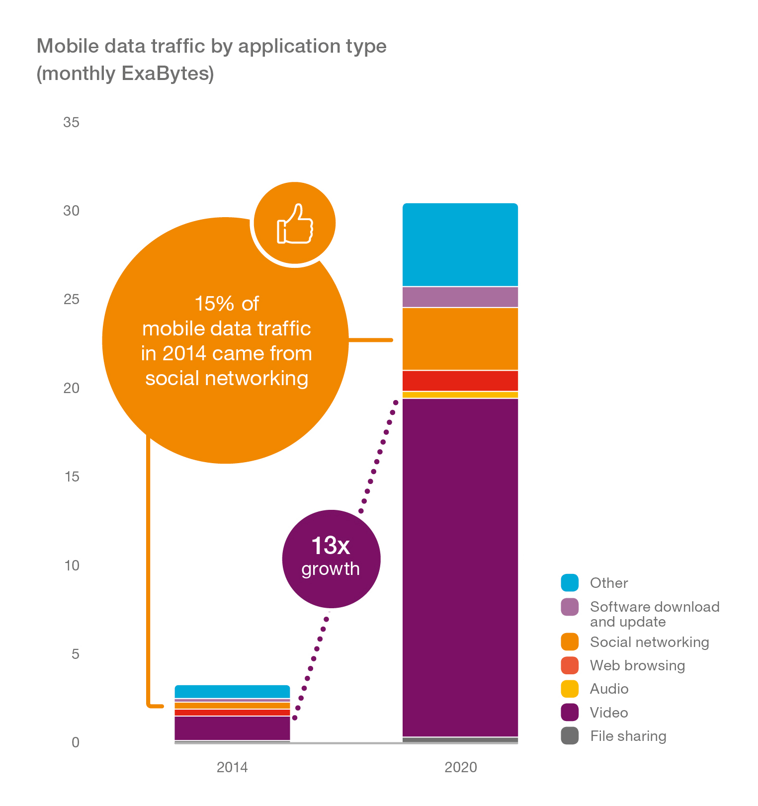 Graph_Mobile-Data-Traffic-by-Application-Type