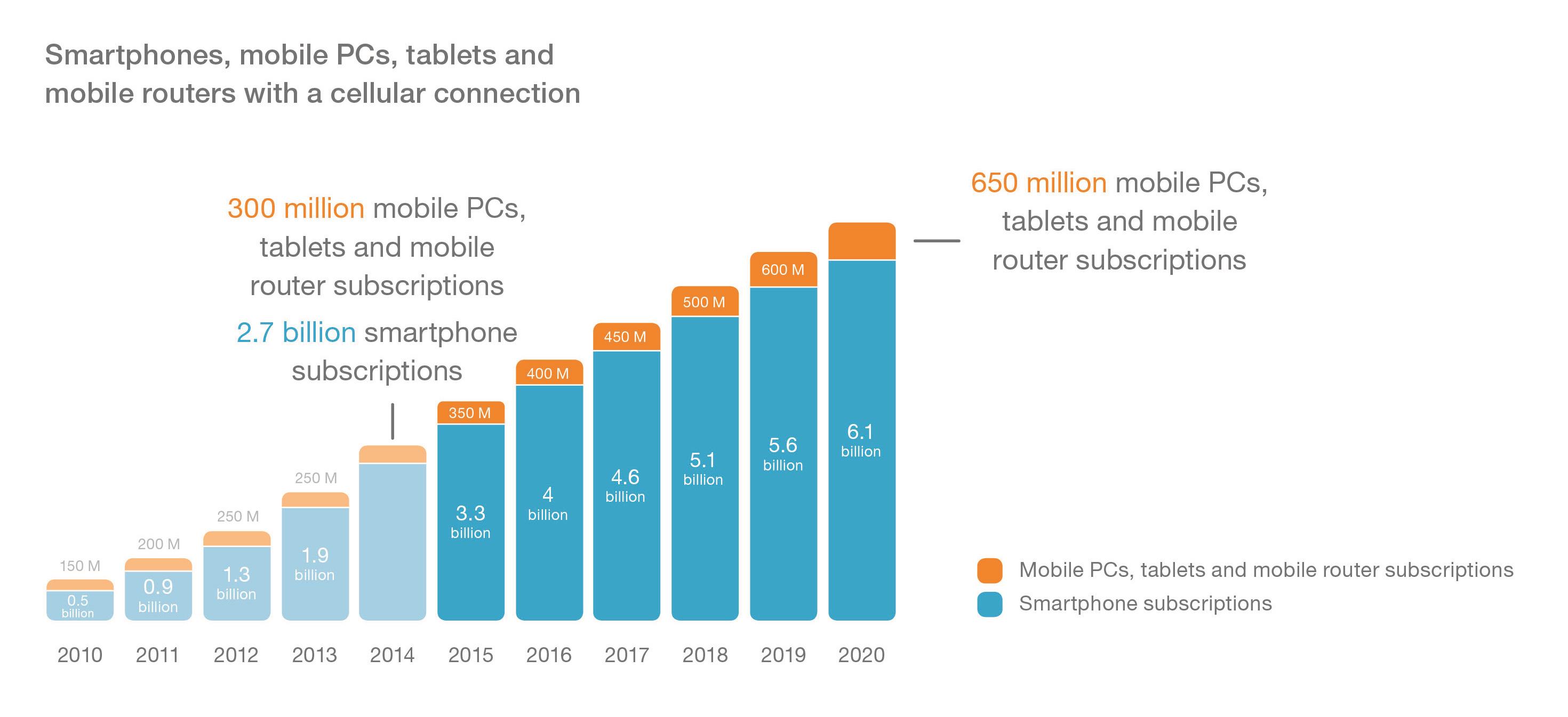 Graph - page 7 - Growth in devices with a cellular connection to 2020