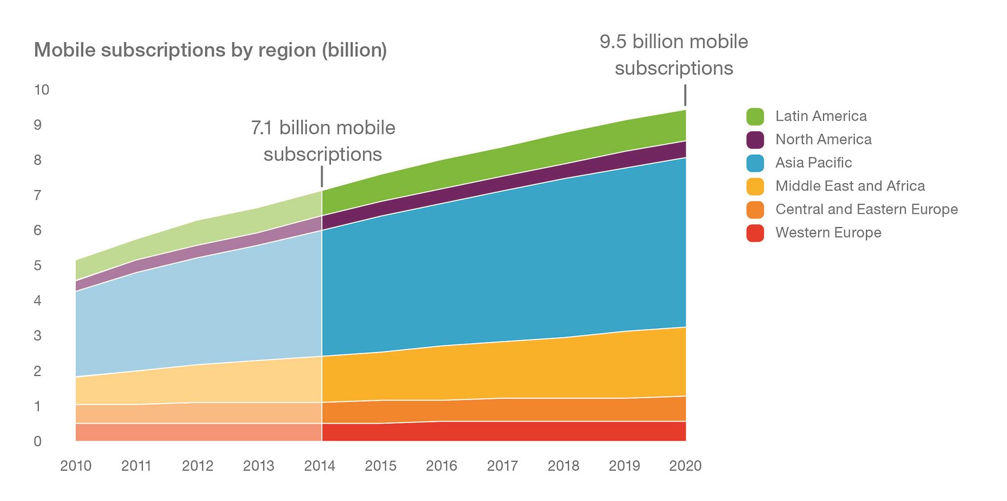 Graph - page 9 - Mobile subscriptions by region