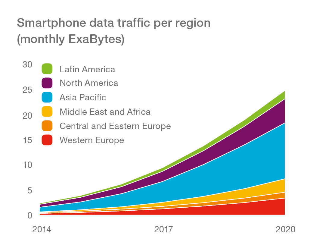 Graph_Smartphone-Data-Traffic-per-Region