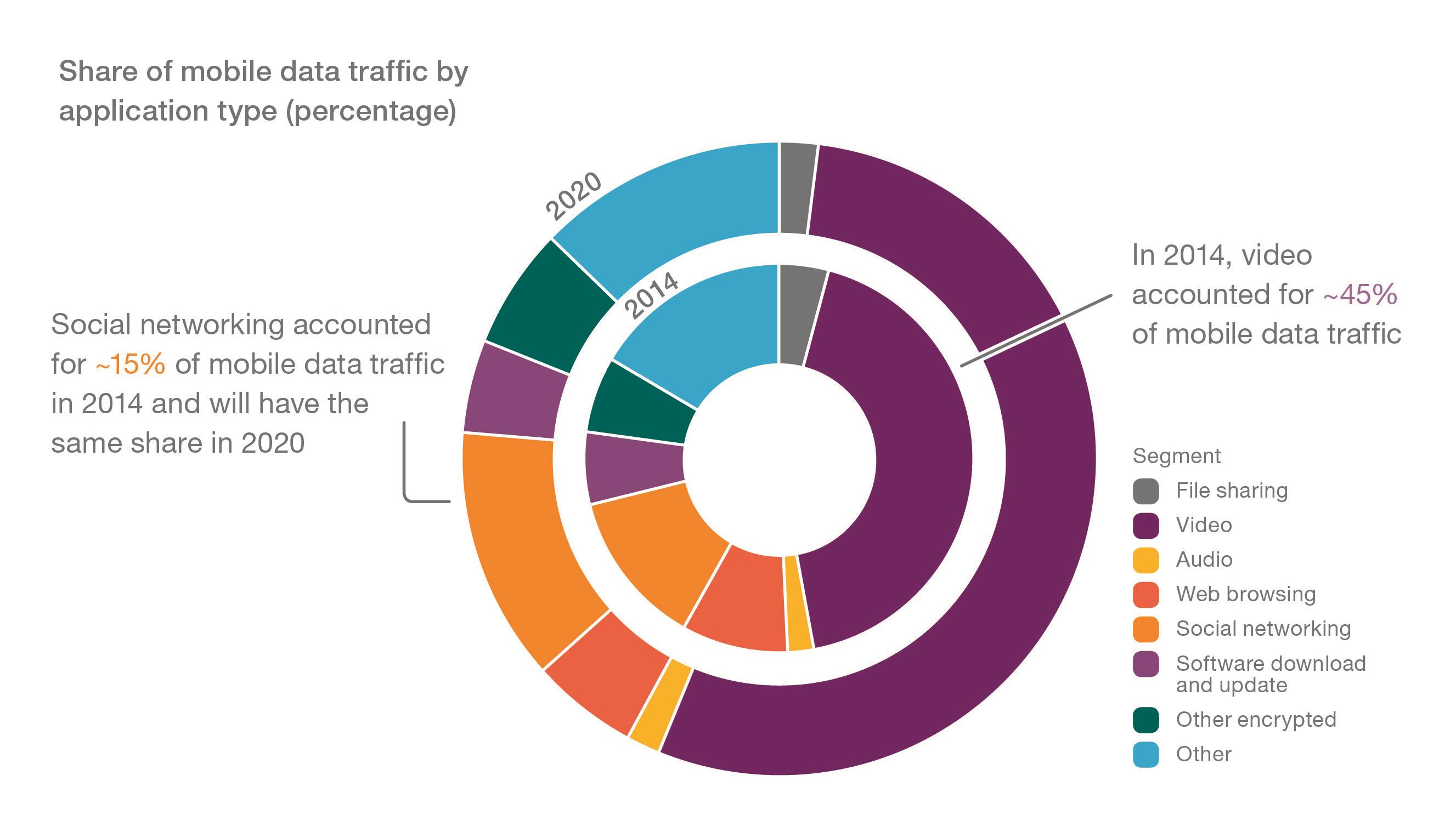Graph - page 14 - Share of mobile data traffic by application type