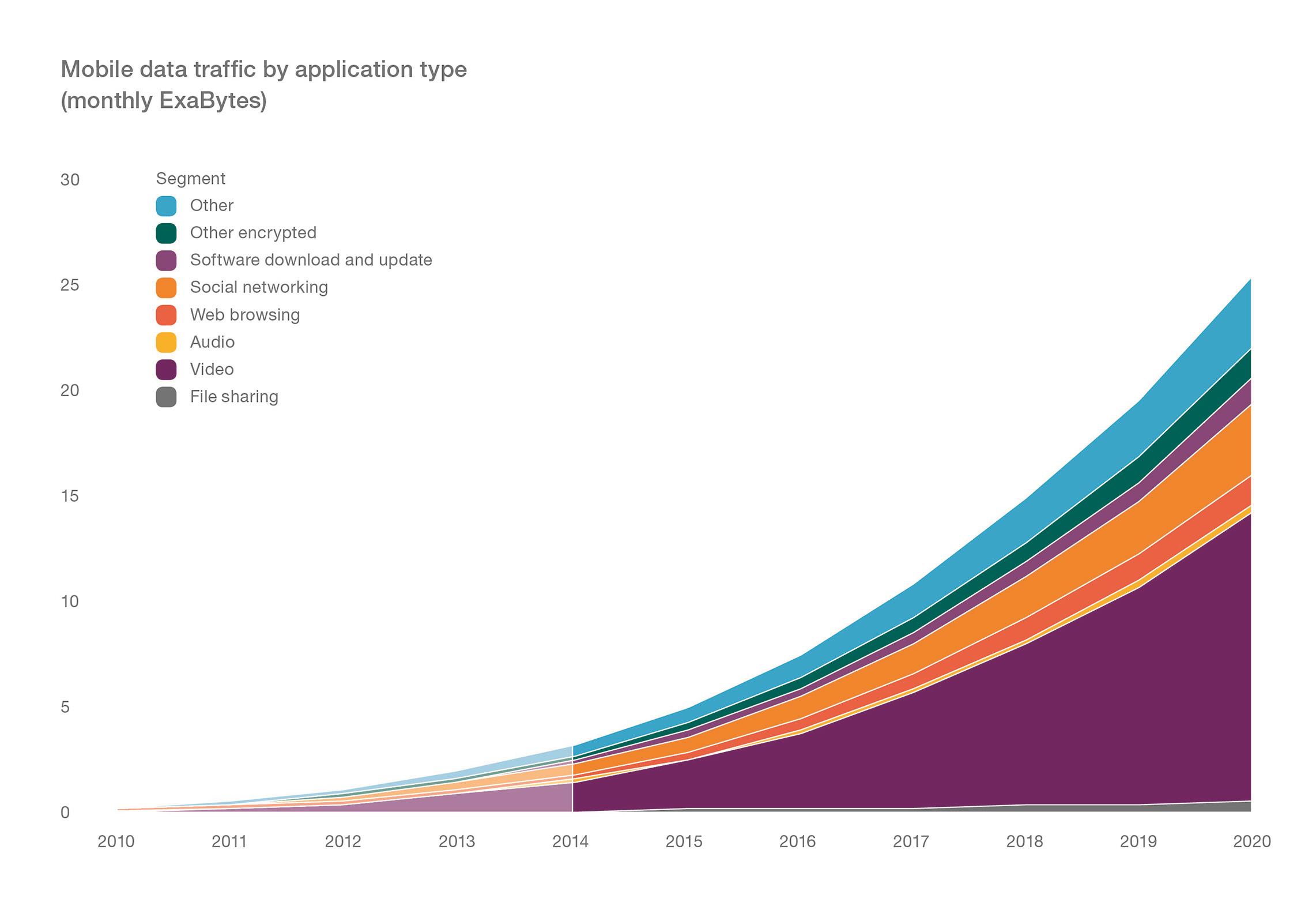 Graph - page 15 - Mobile data traffic by application type