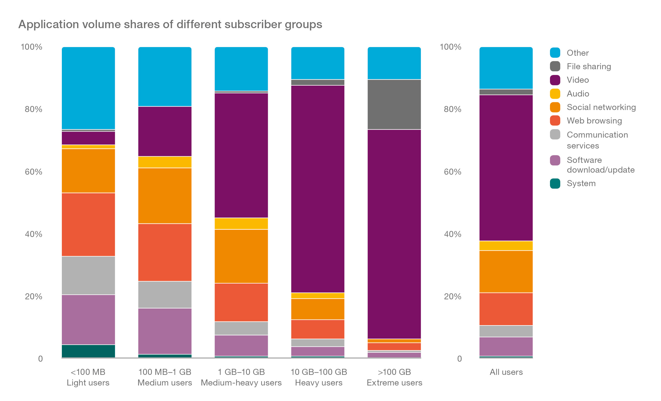 Graph_Application Volume Shares by subscriber type