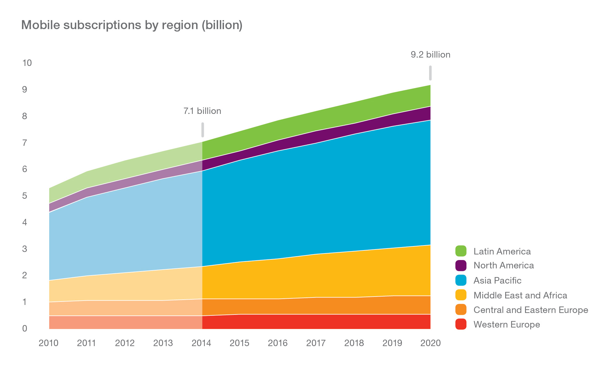 Graph_Mobile-Subscriptions-by-Region