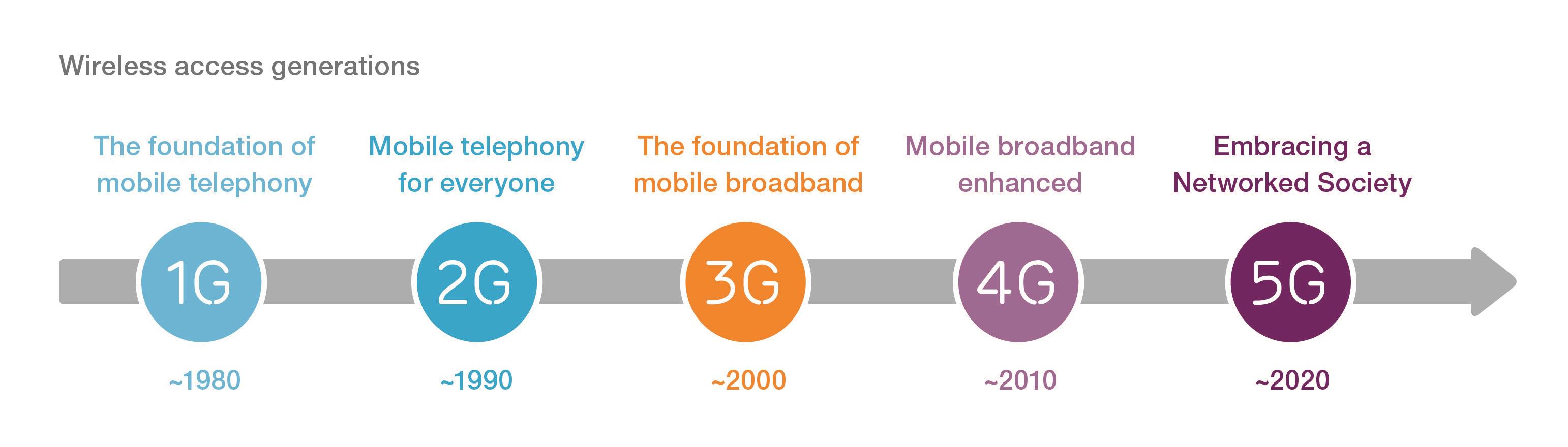Graph - page 21 - 1G to 5G wireless access generations