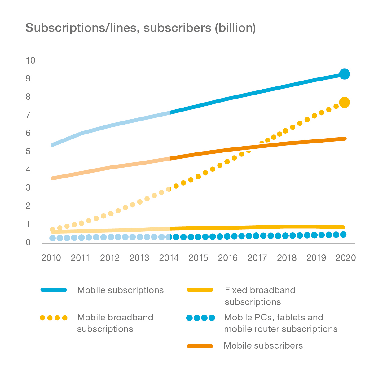 Graph_Fixed-and-Mobile-Subscribers