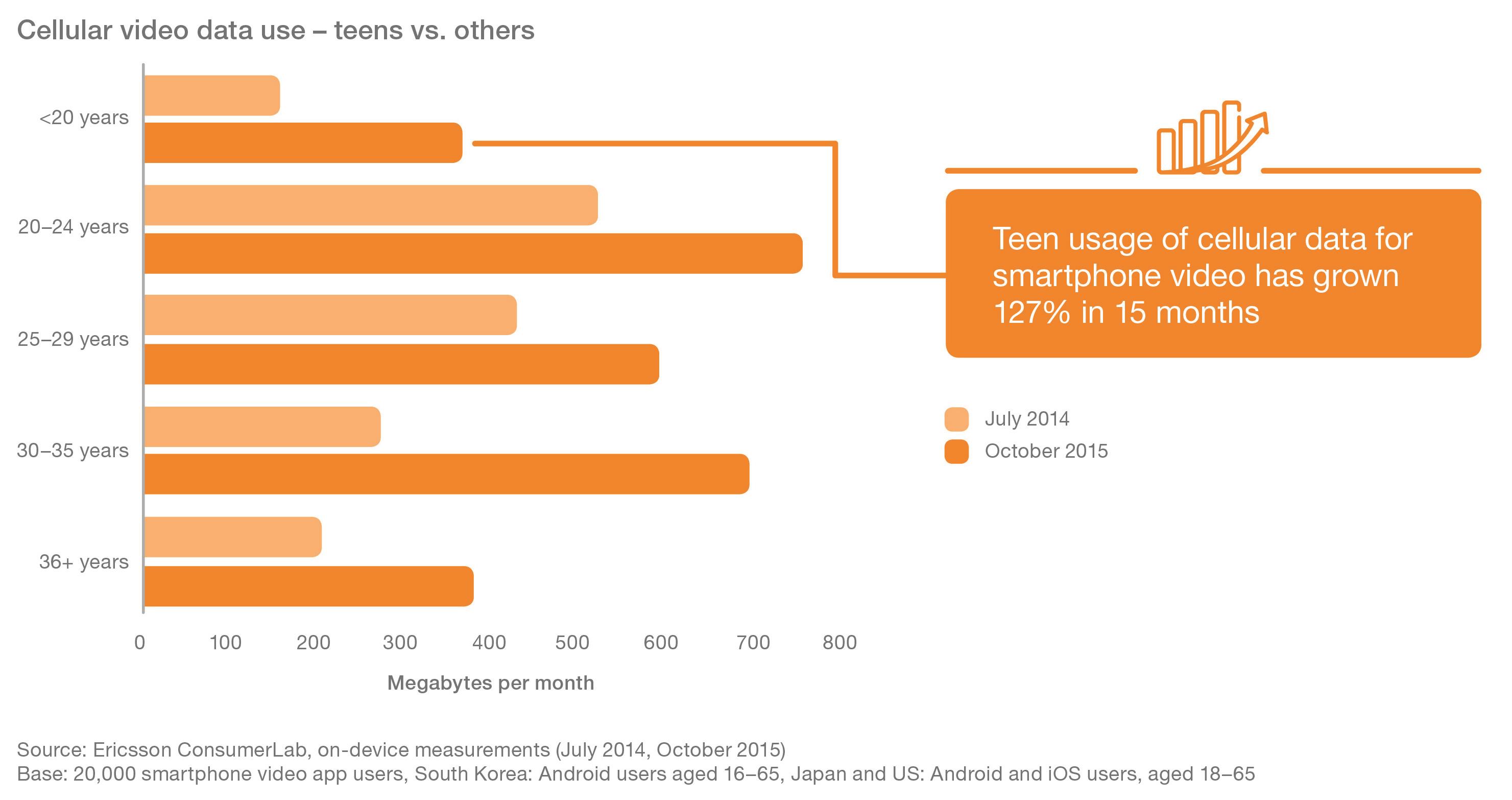 Graph - Cellular-Video-Data-Use-Teens-vs-Others