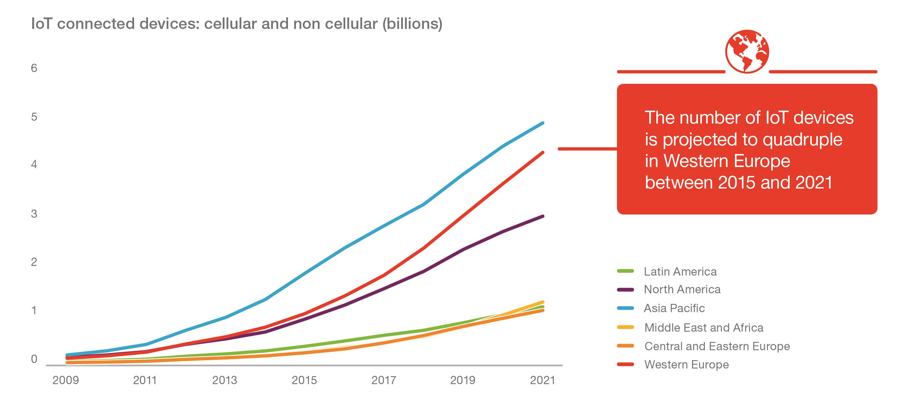 Graph - IoT-Connected-Devices