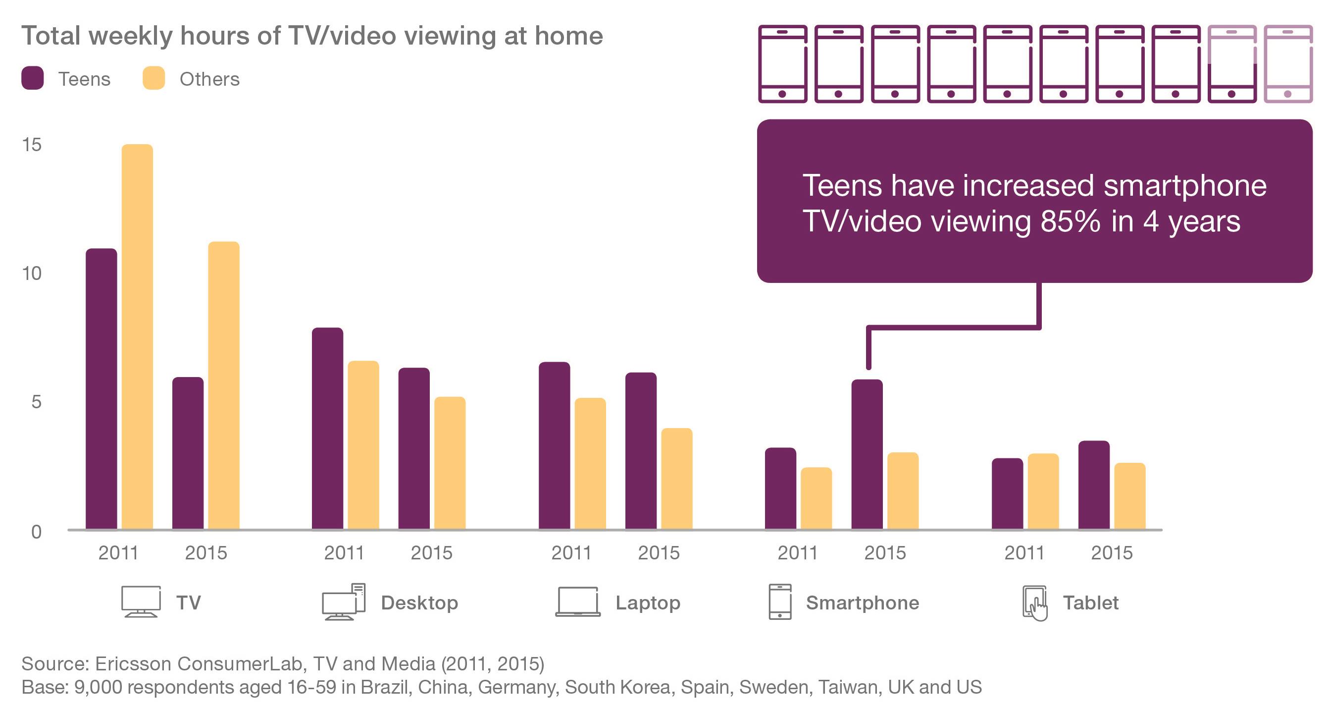 Graph - Teen-TV-Video-Viewing-at-Home