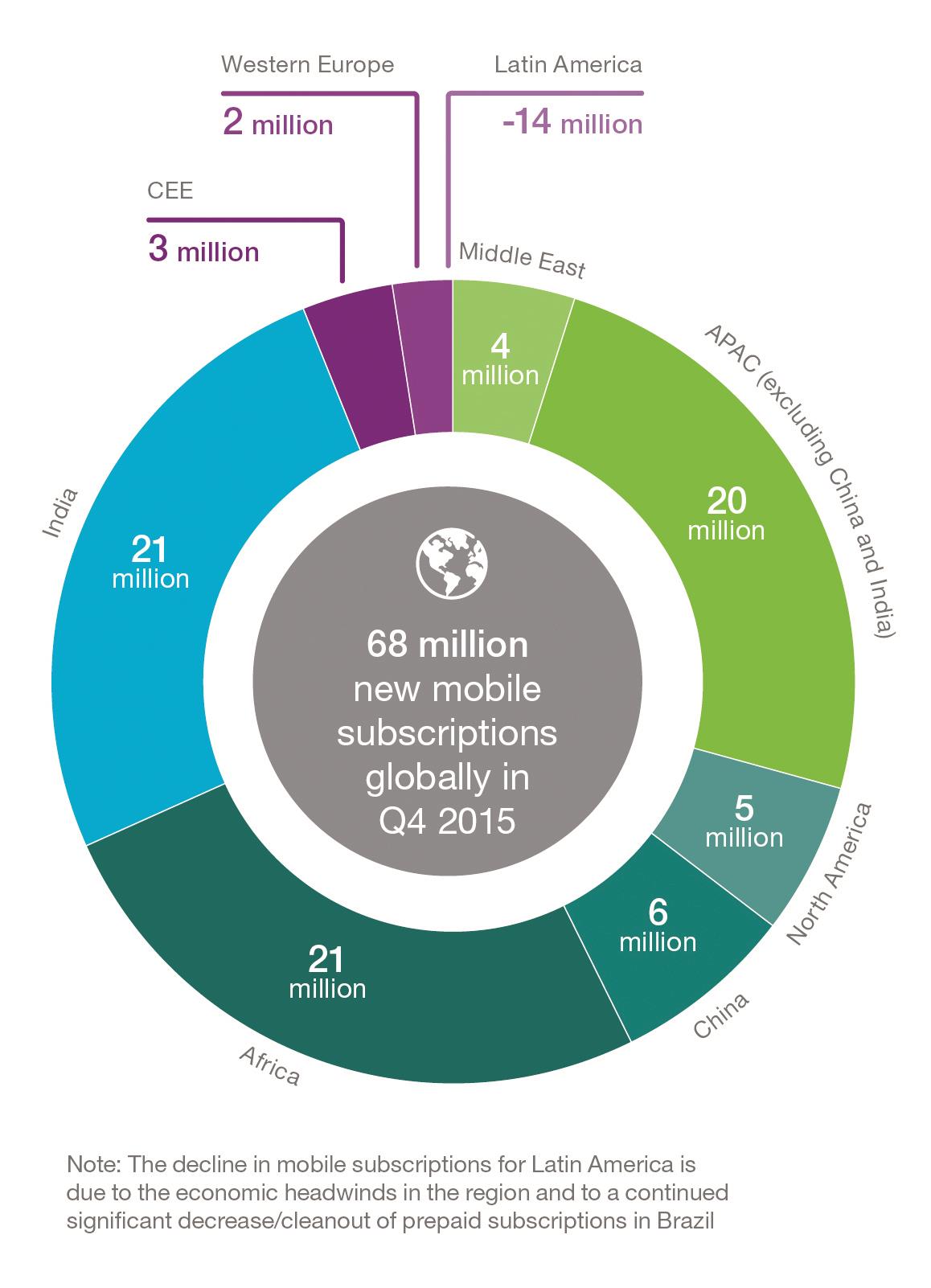 Graphic - New mobile subscriptions added, Q4 2015