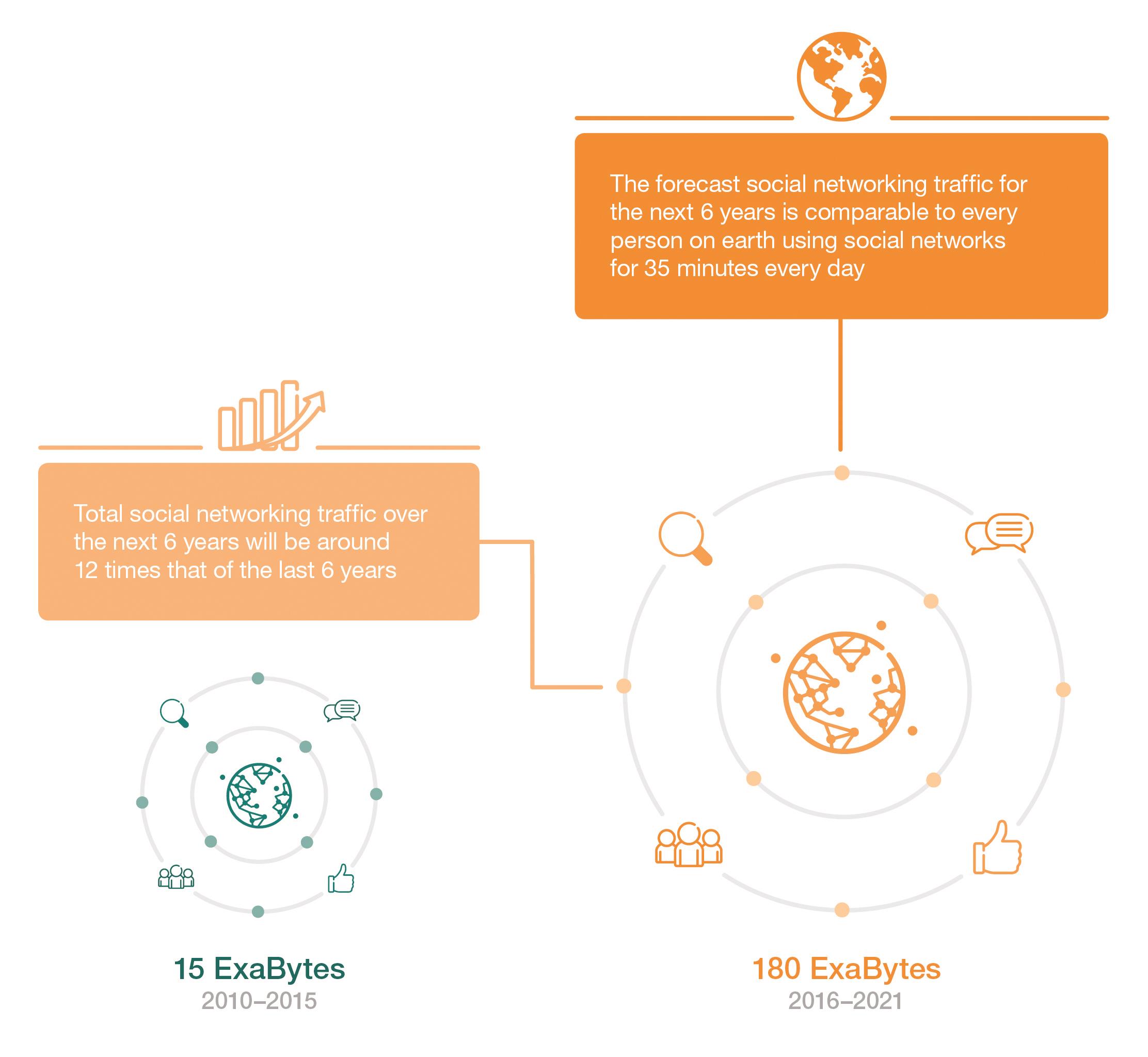 Graphic - Social networking traffic growth