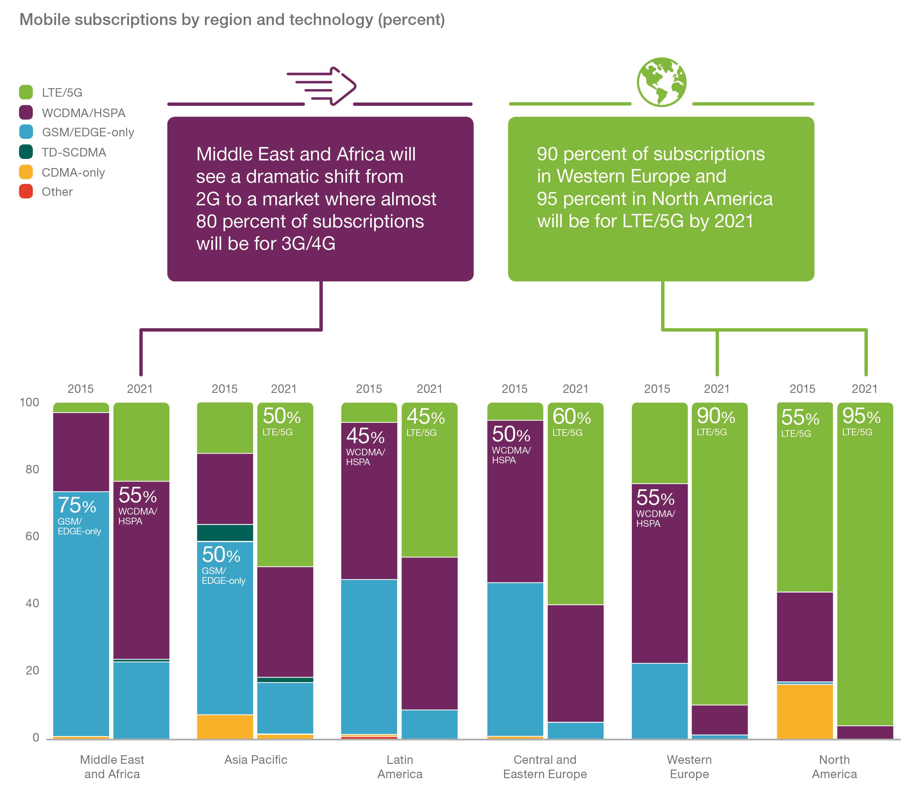 Graph - Mobile-Subscriptions-by-Region-and-Technology