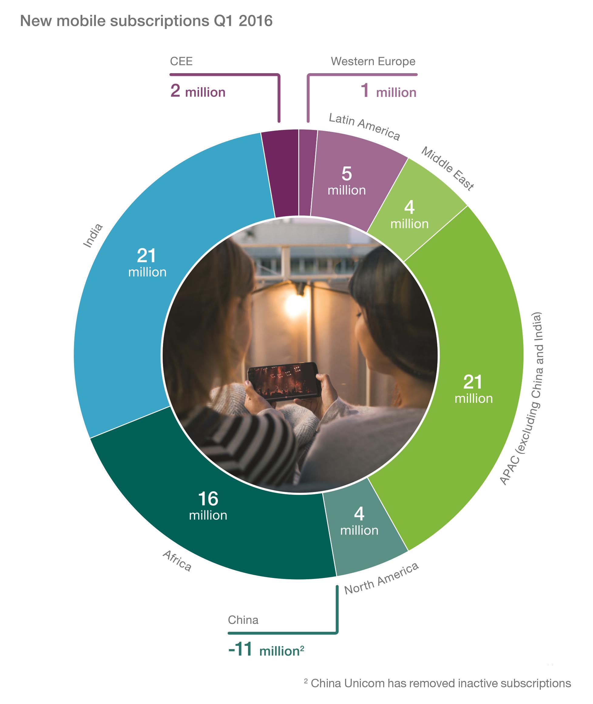 Graph - New-Mobile-Subscriptions-by-Region