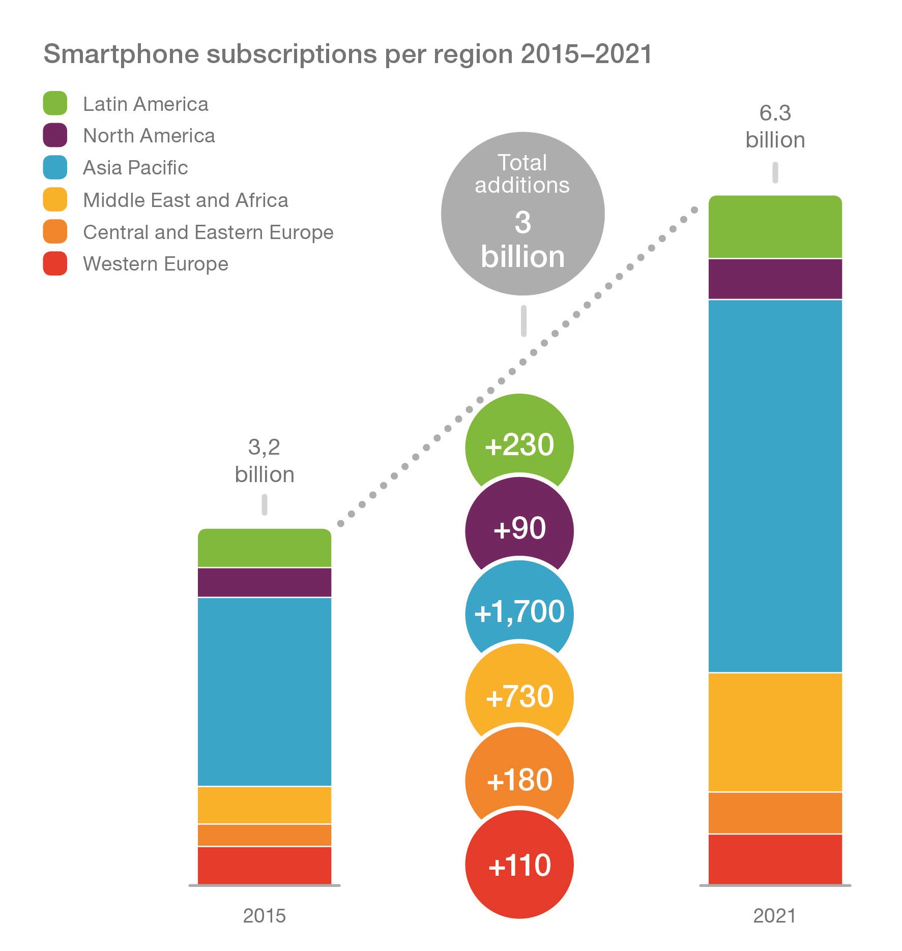 Graph - Smartphone-Subscriptions-per-Region