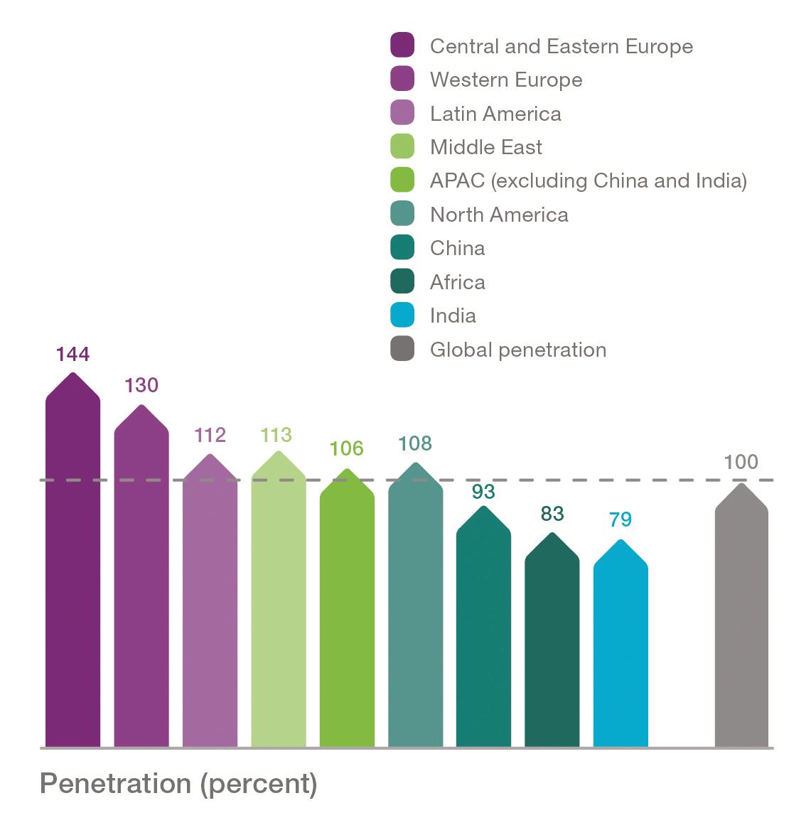 Graphic - Mobile penetration across the globe