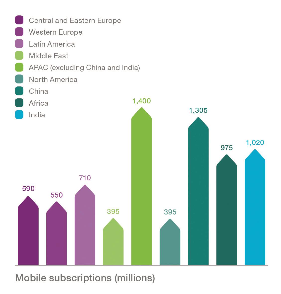 Graphic - Mobile subscriptions across the globe