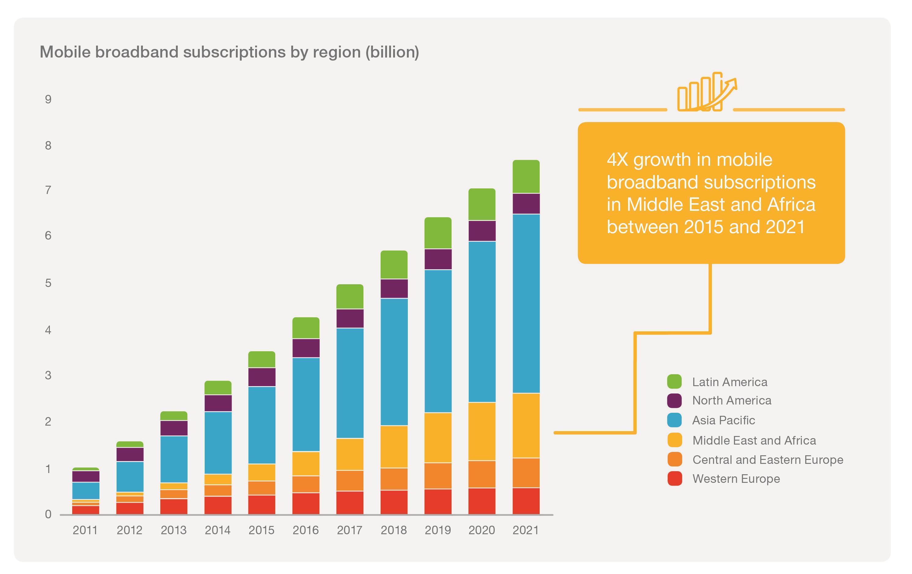 Graph - Mobile-Broadband-Subscriptions-by-Region