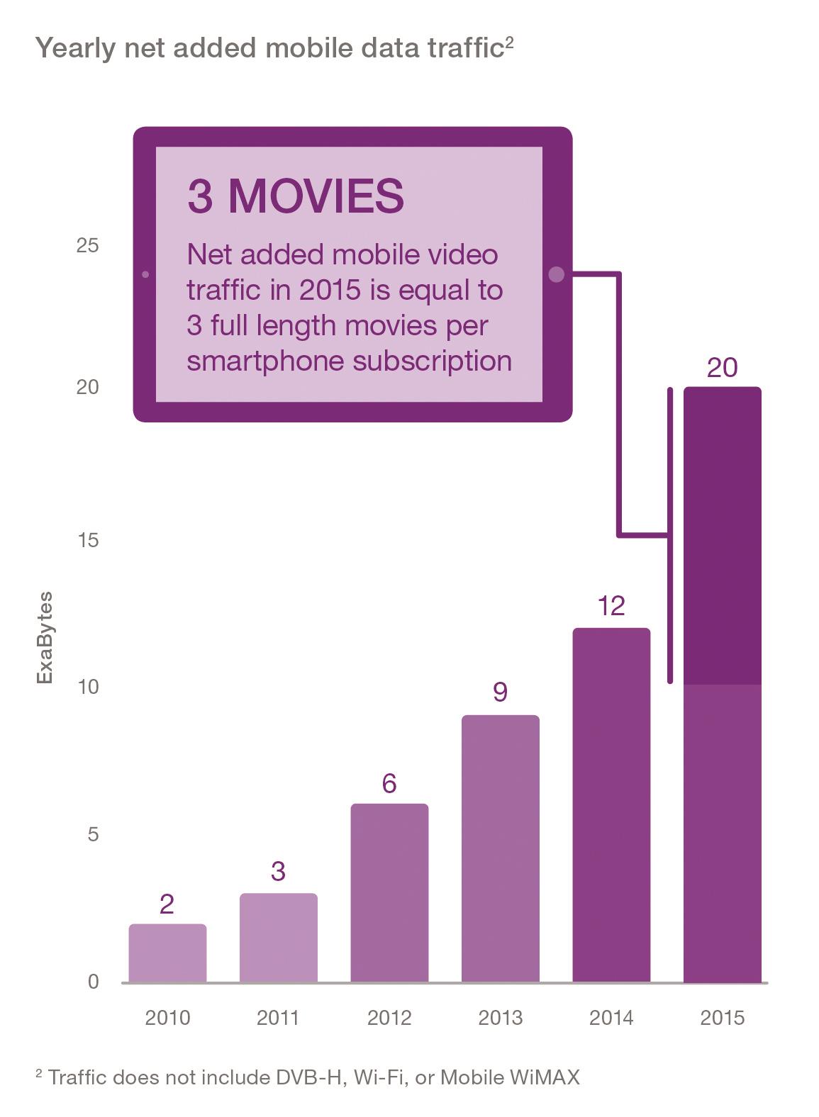 Graphic - Yearly net added mobile data traffic