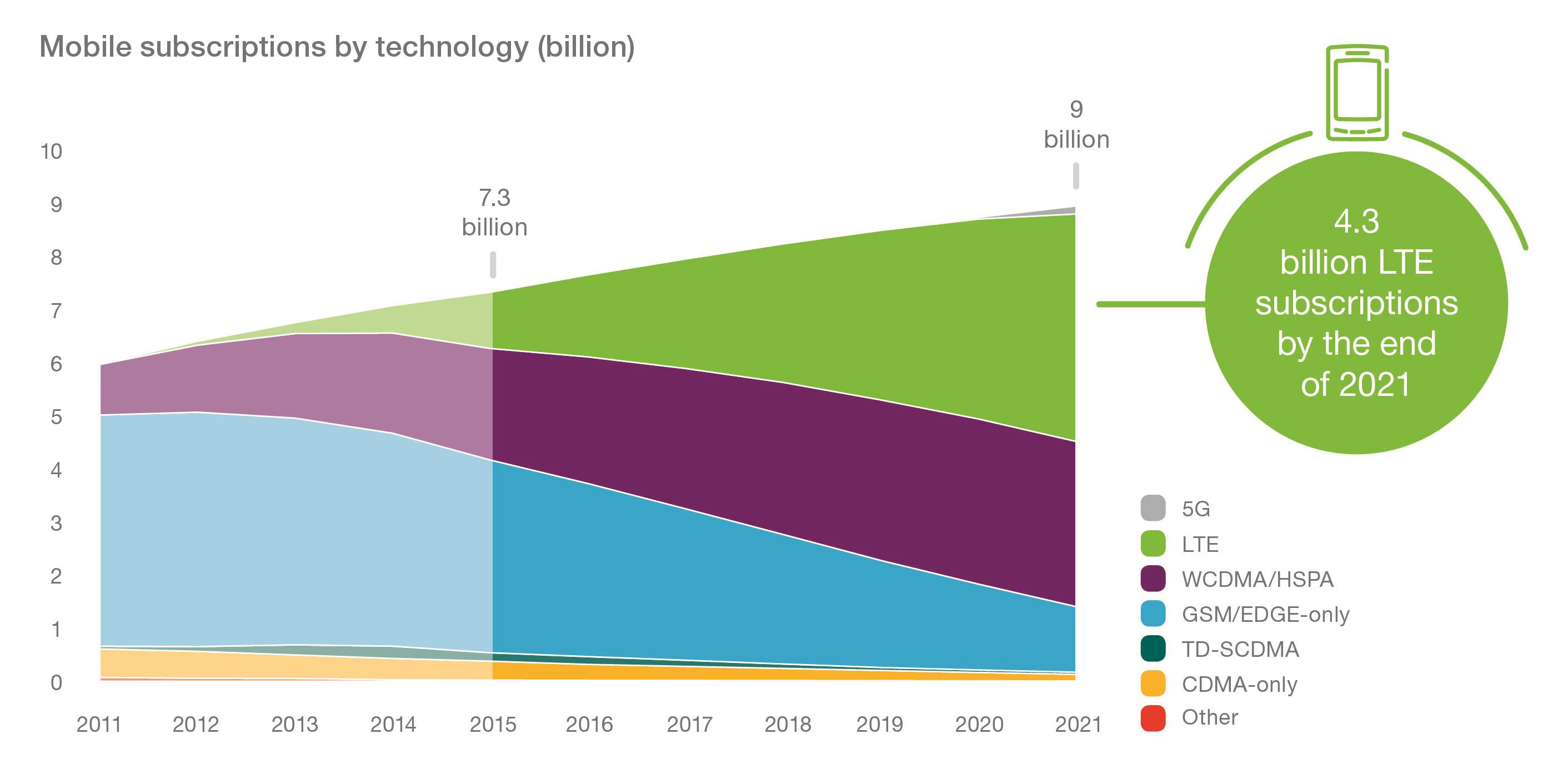 Graph - Mobile-Subscription-by-Technology