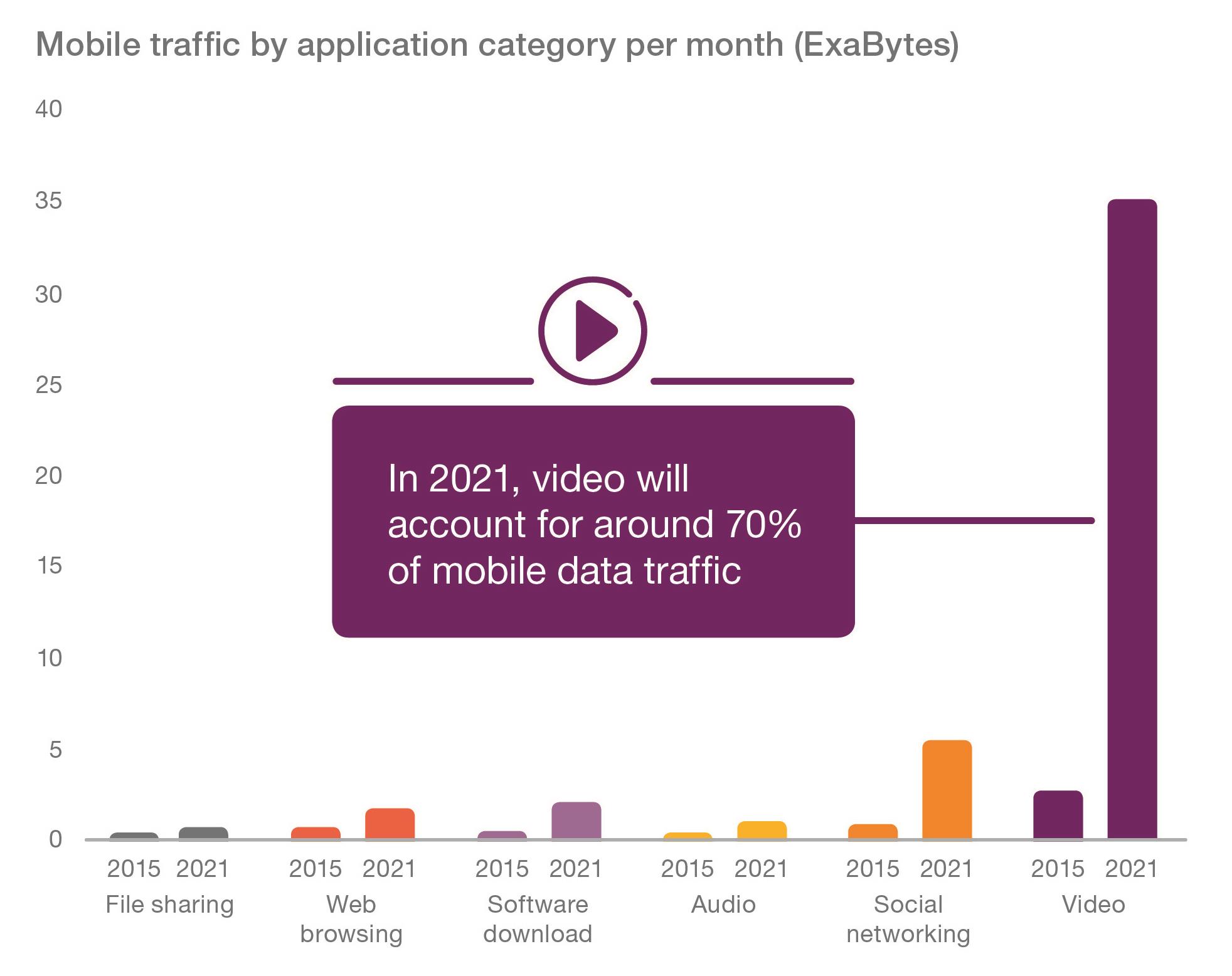 Graph - Mobile-Traffic-by-Application