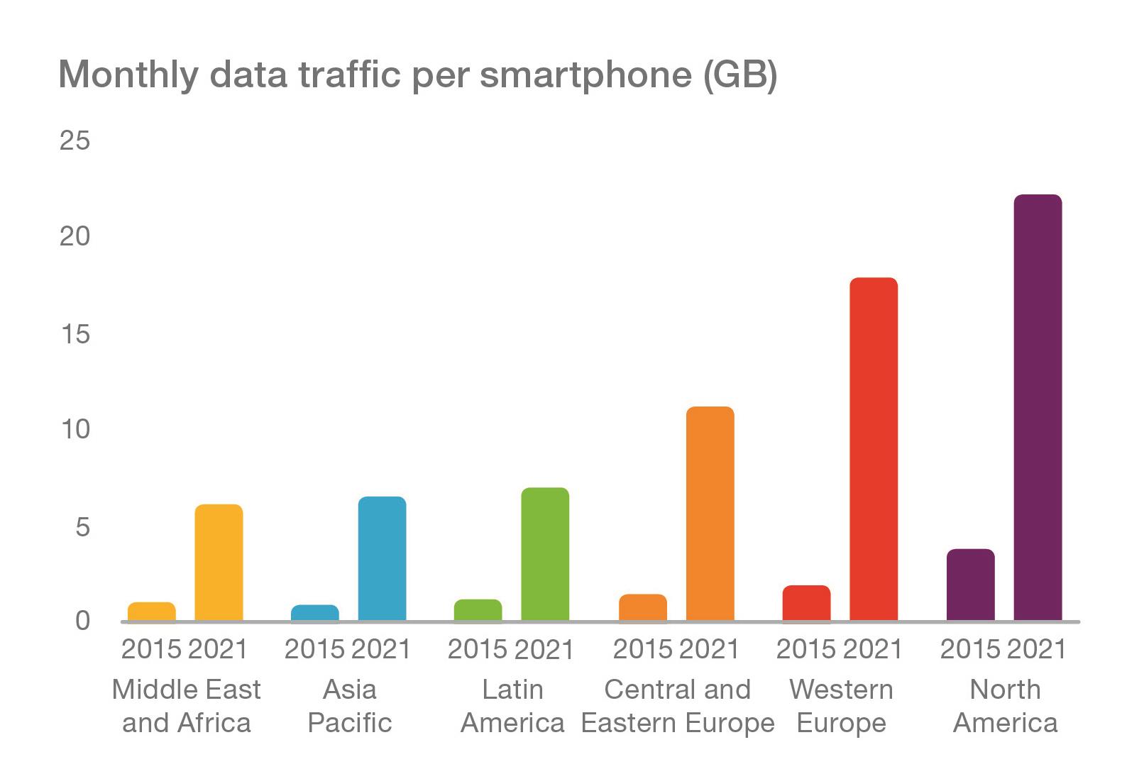 Graph - Monthly-Data-Traffic-per-Smartphone-by-Region