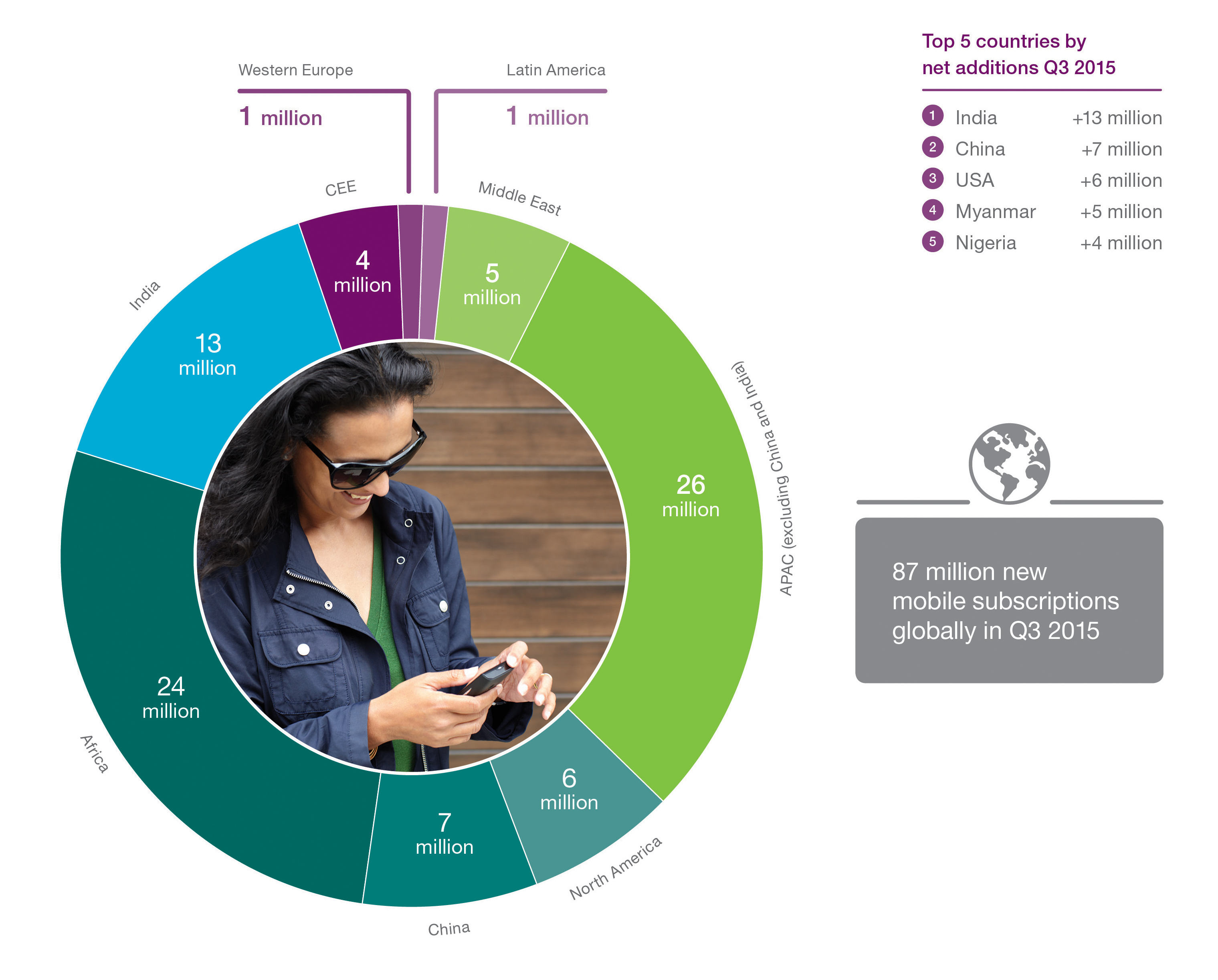 Graph - Global-Mobile-Subscriptions