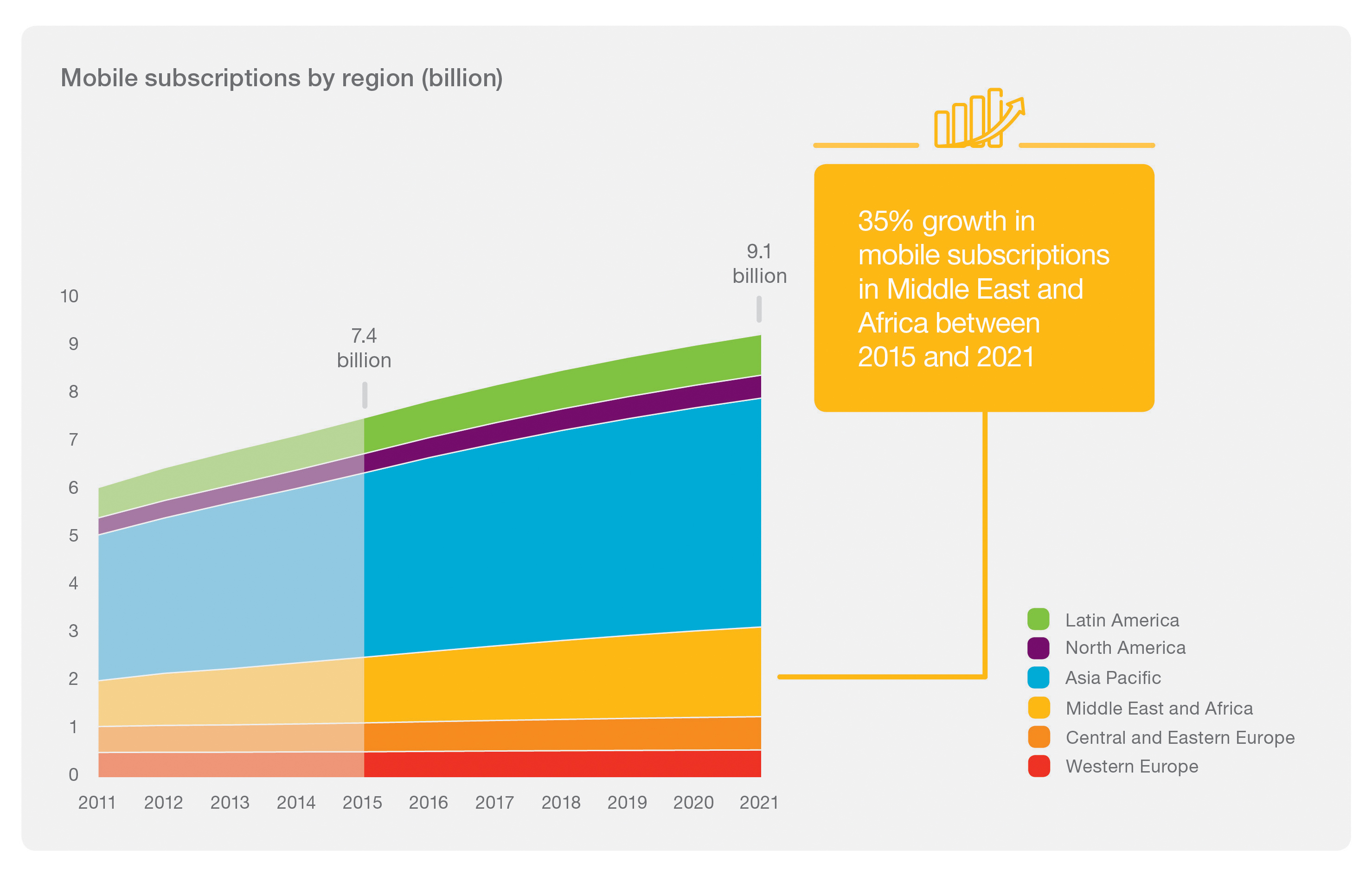 Graph - Mobile-Subscriptions-By-Region