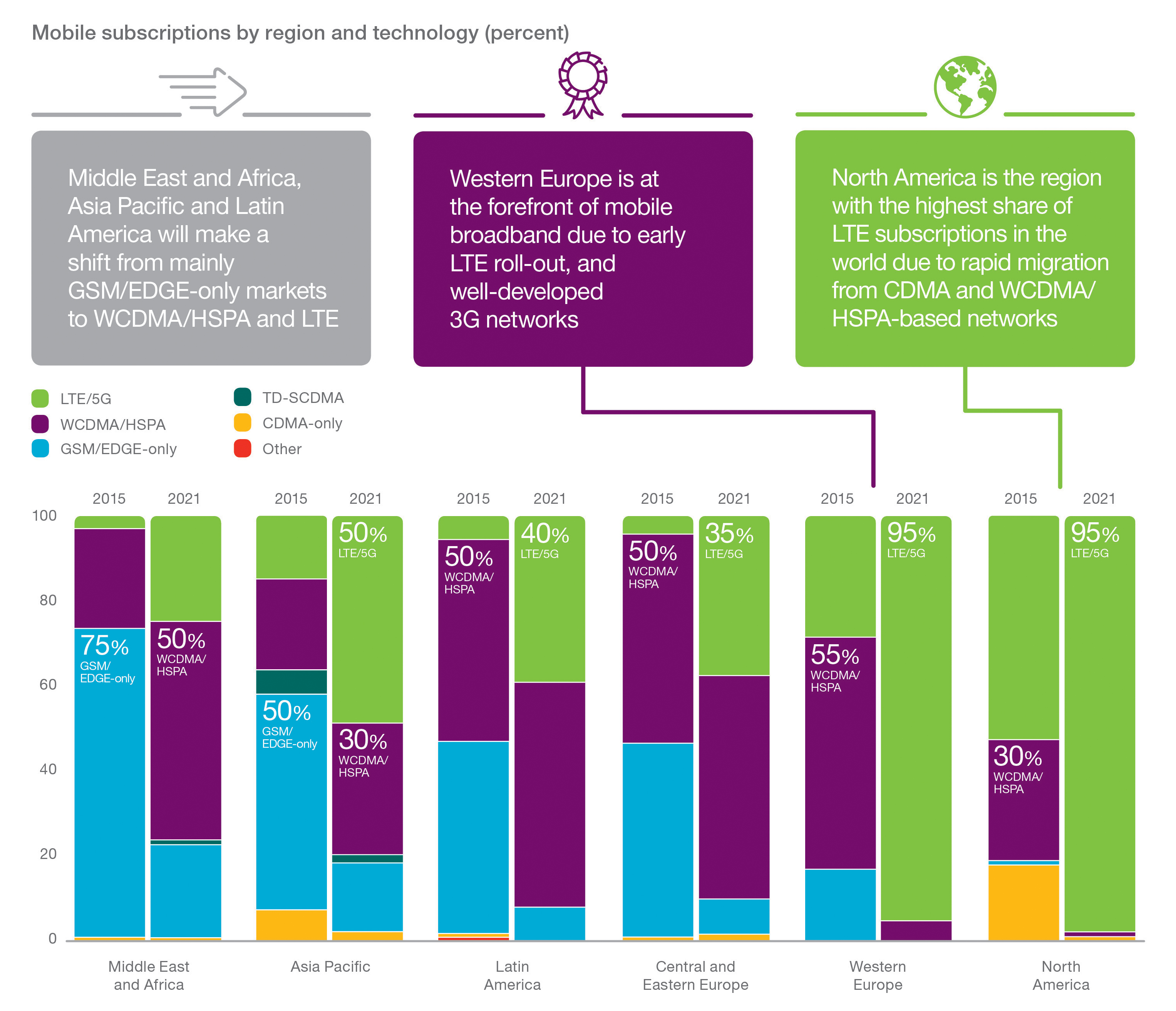 Graph - Mobile-Subscriptions-By-Region-and-Technology