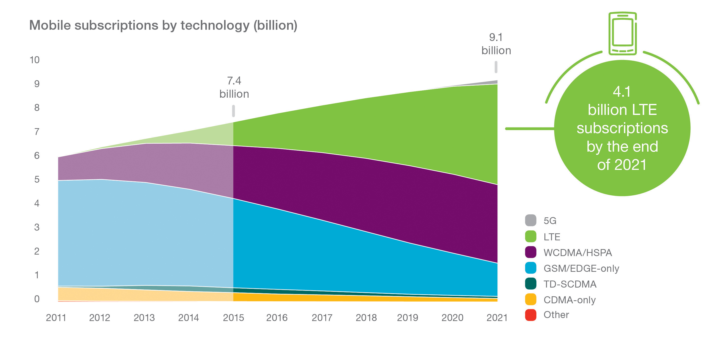 Graph - Mobile-Subscriptions-By-Technology