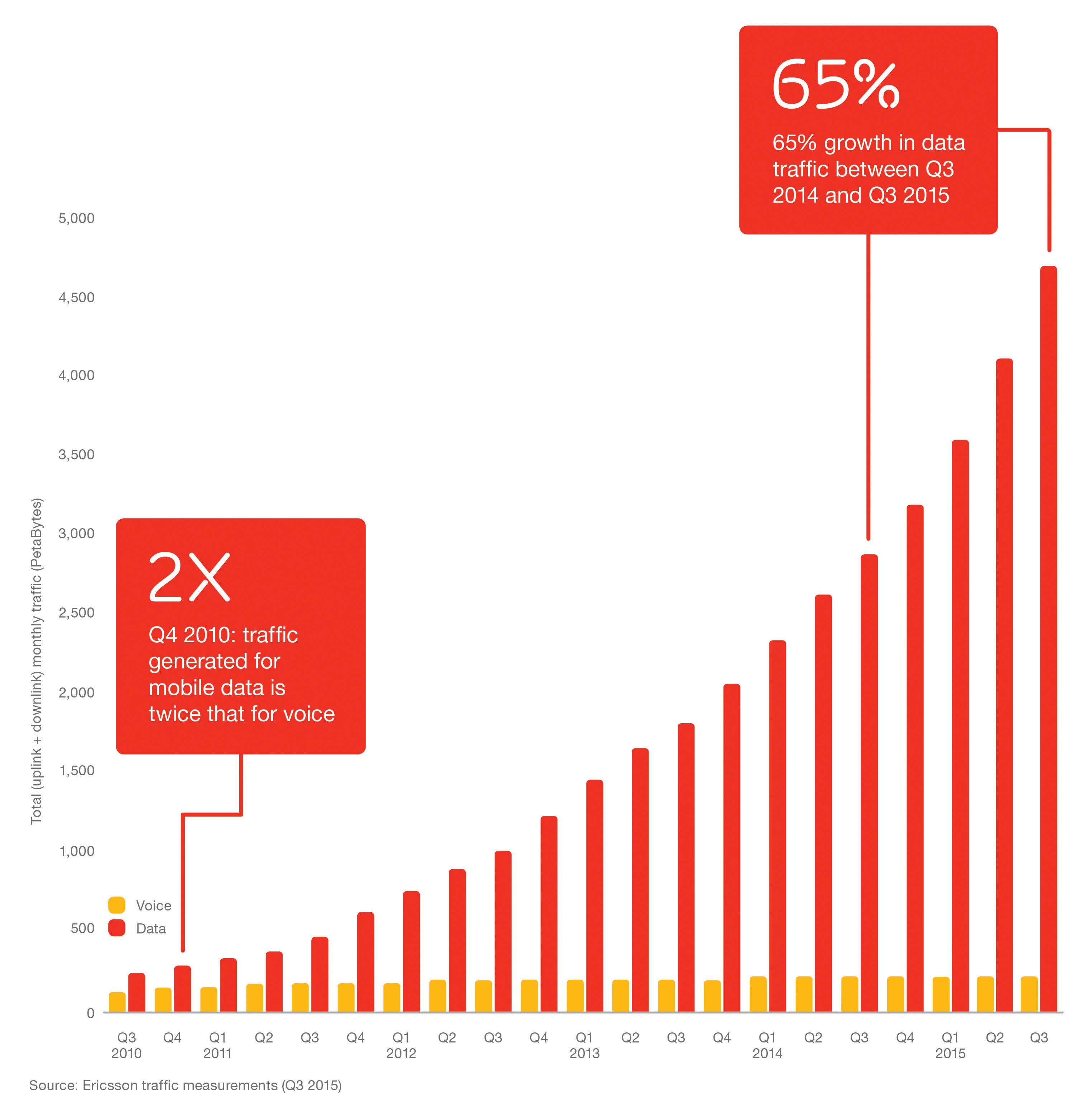 Graph - Mobile-Traffic