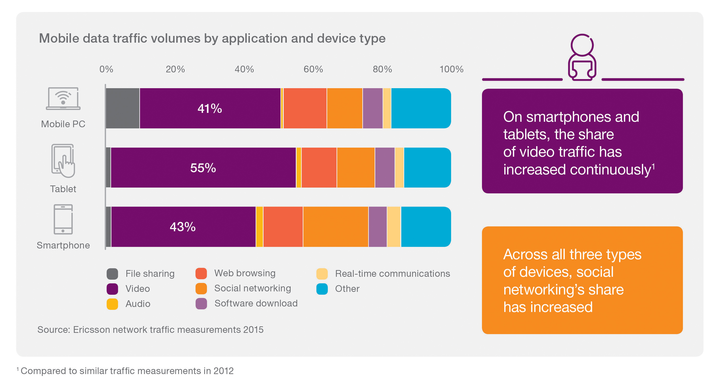 Graph - Mobile-Data-Traffic-Volumes-By-Application-and-Device-Type