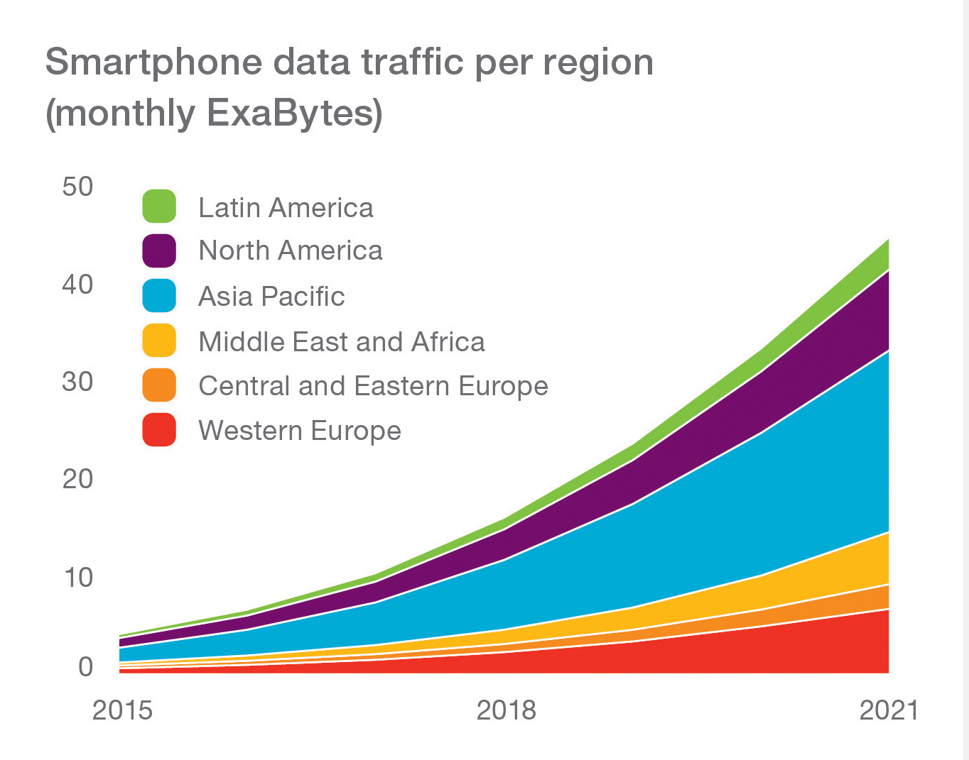 Graph - Smartphone-data-traffic-per-region