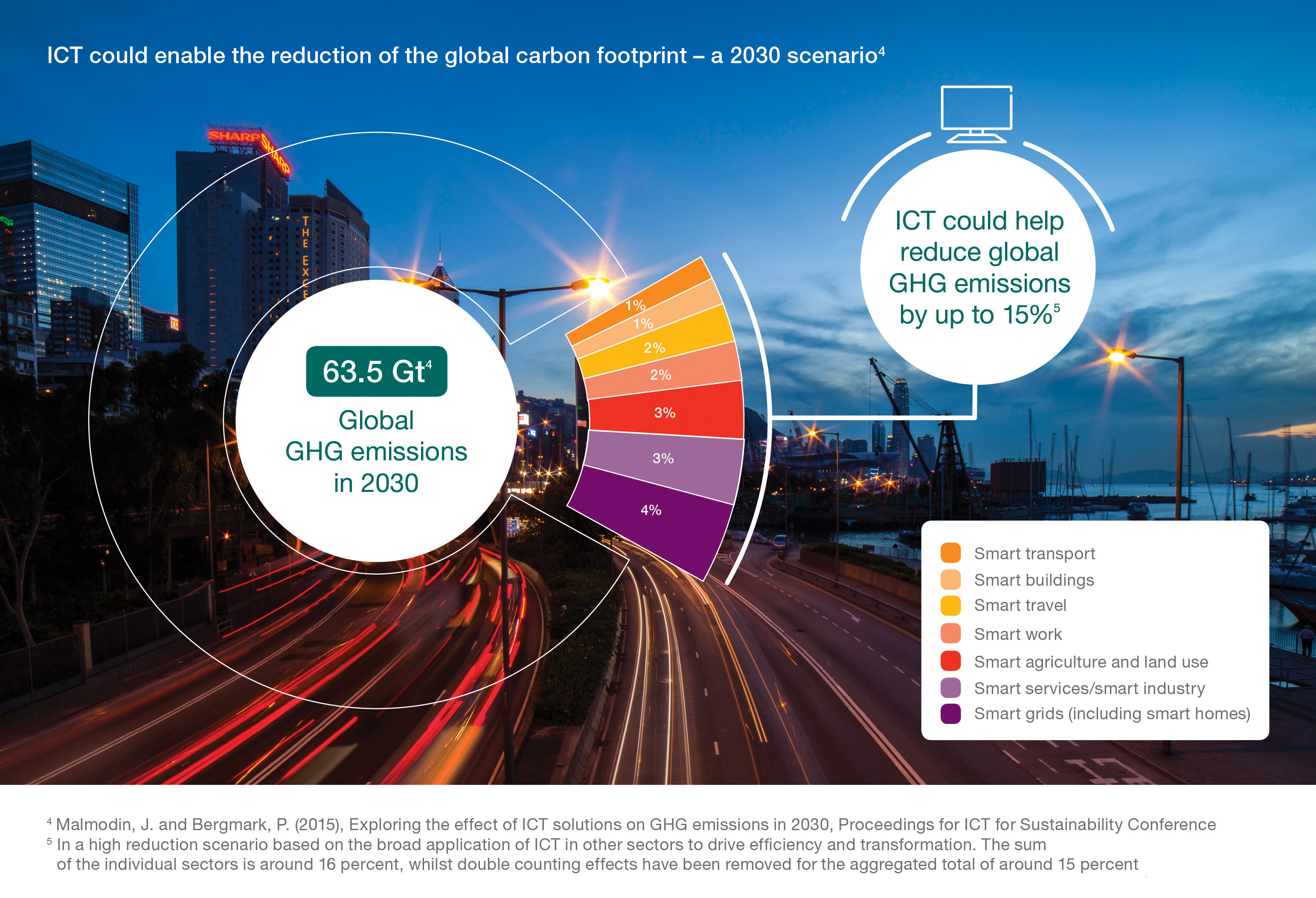 Graphic - ICT could enable reduction of the global carbon footptrint