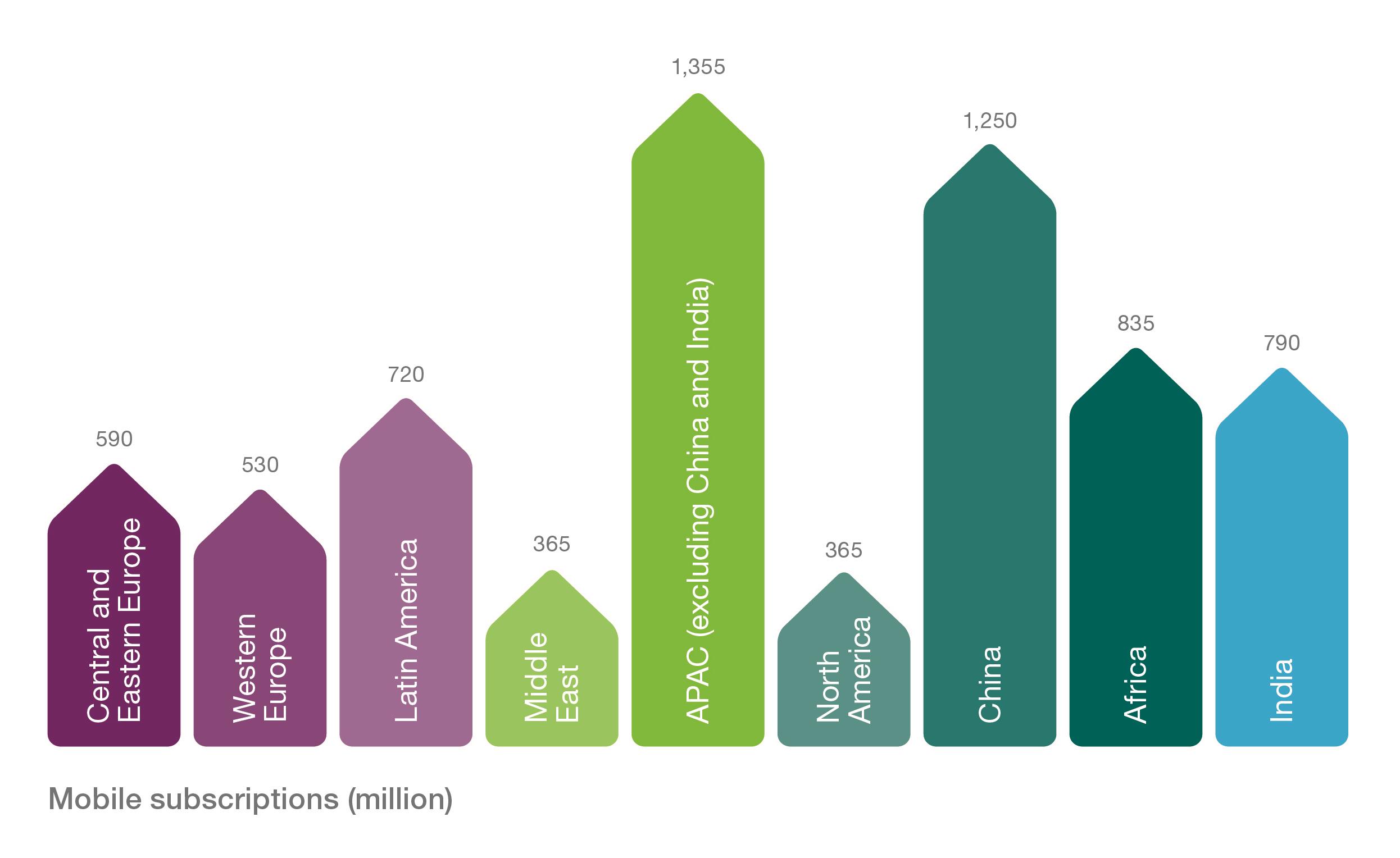 Graph - page 4 - Global mobile subscriptions