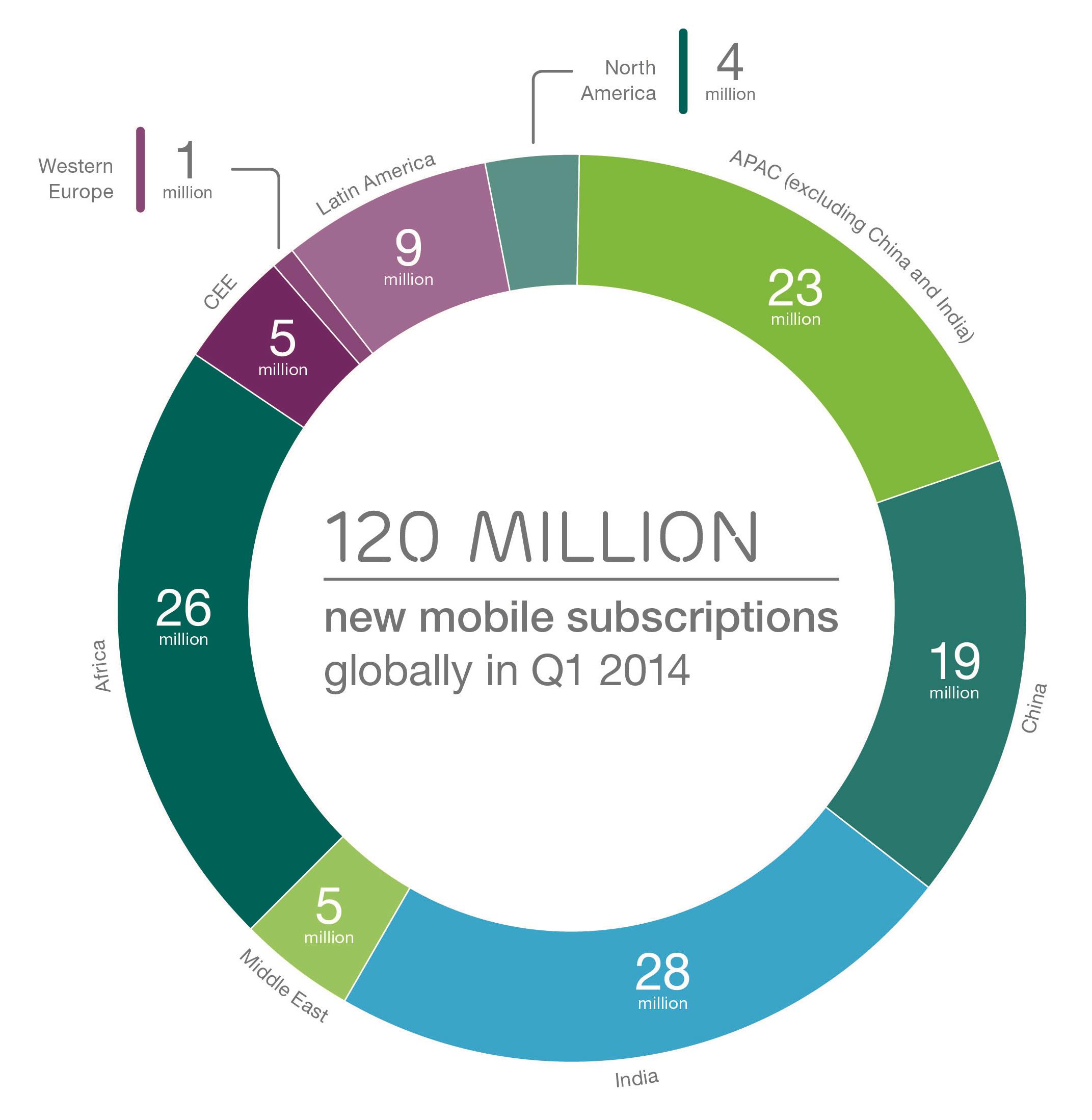 Graph - page 5 - Mobile subscriptions net additions