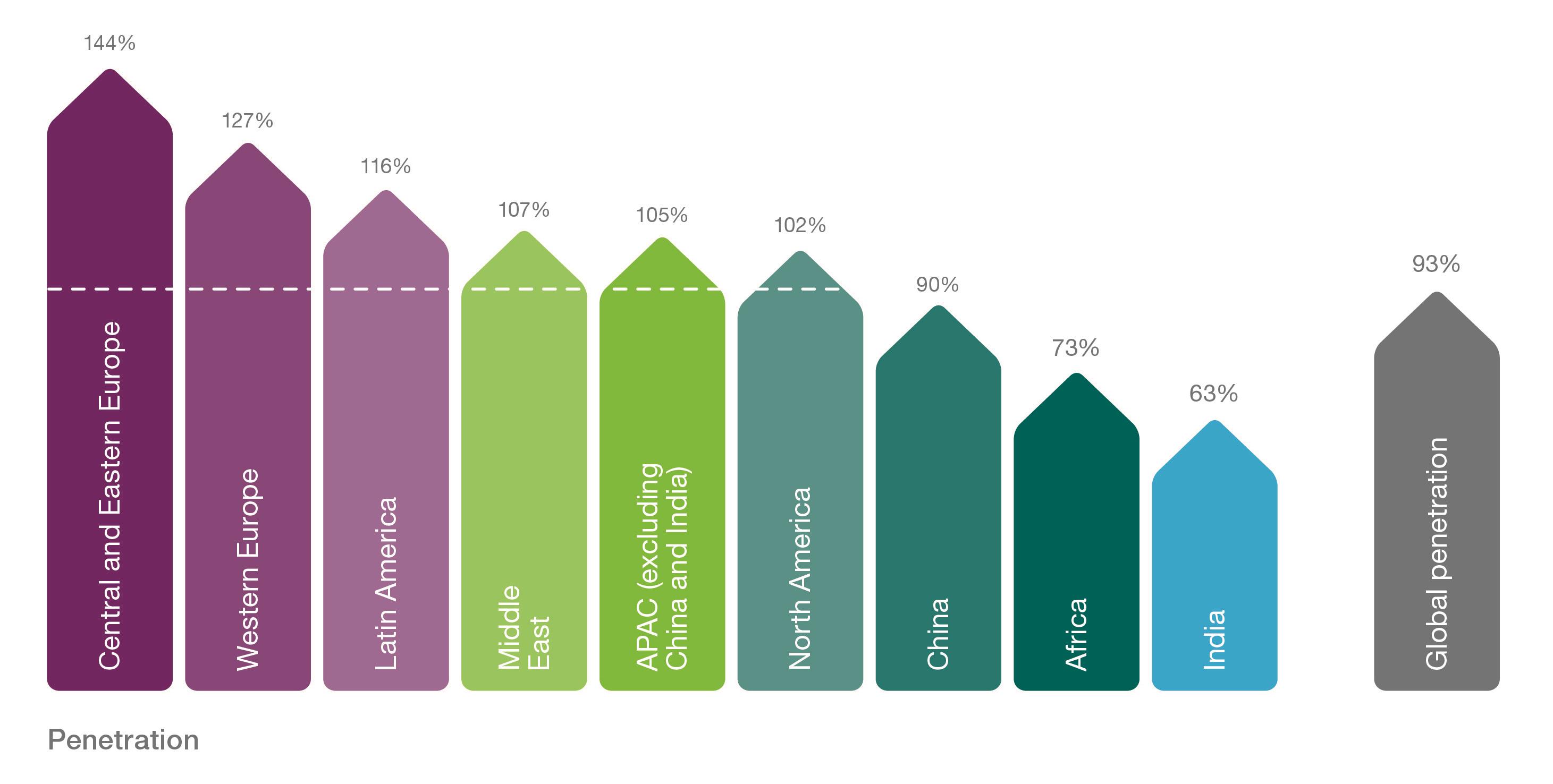 Graph - page 5 - Regional mobile subscription penetration