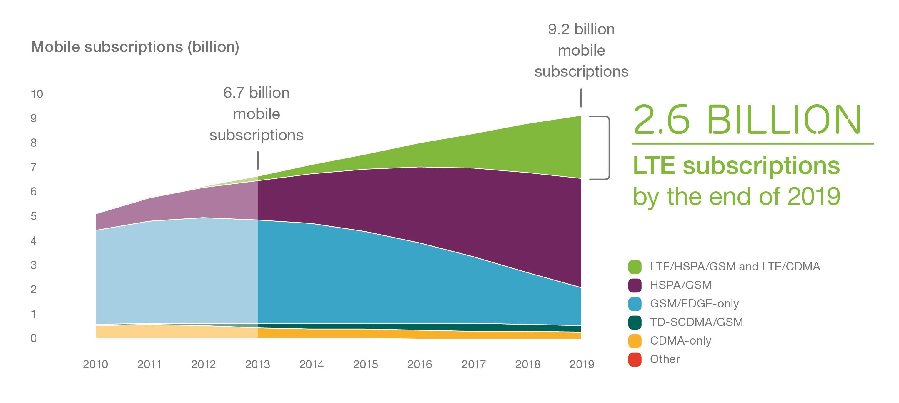 Graph - page 7 - Mobile subscription by technology