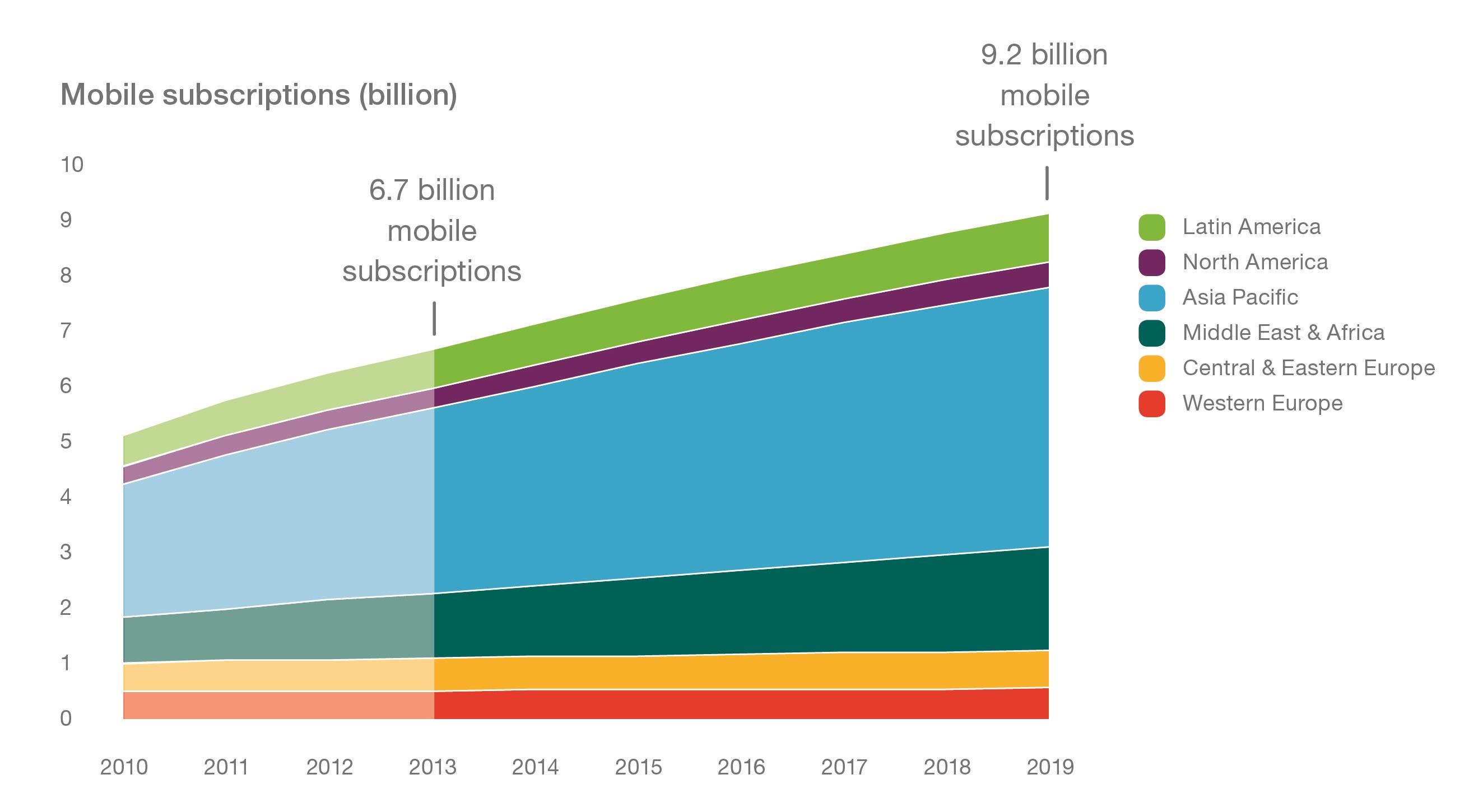 Graph - page 8 - Regional mobile subscription outlook