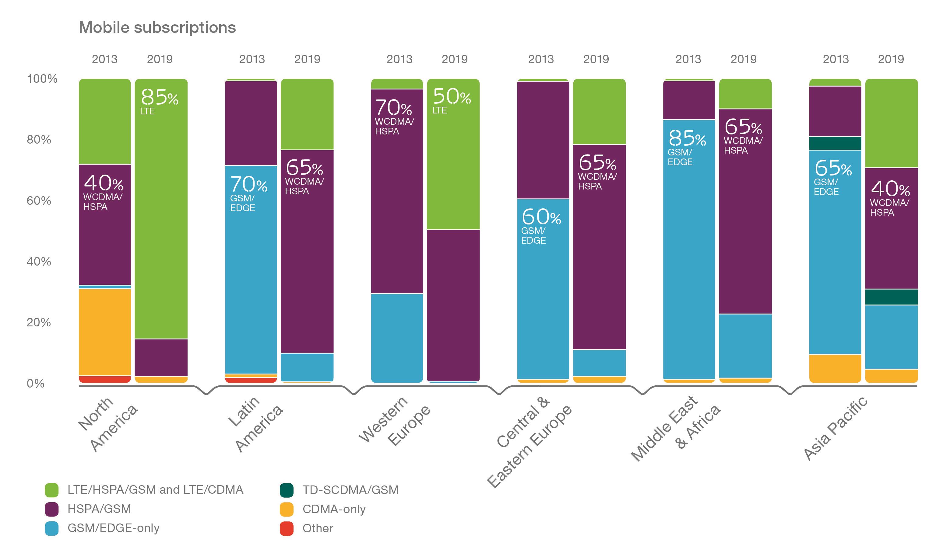 Graph - page 9 - Mobile technology by region